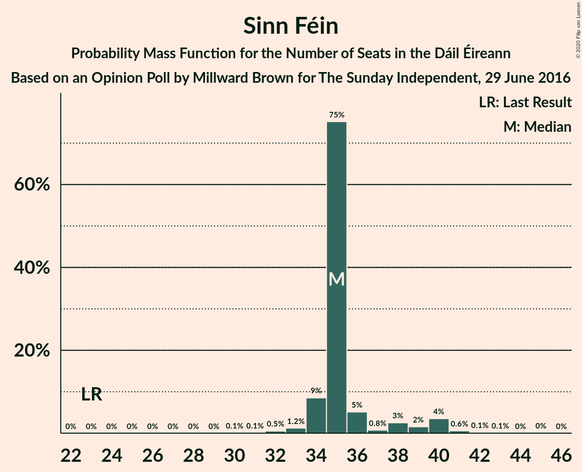 Graph with seats probability mass function not yet produced