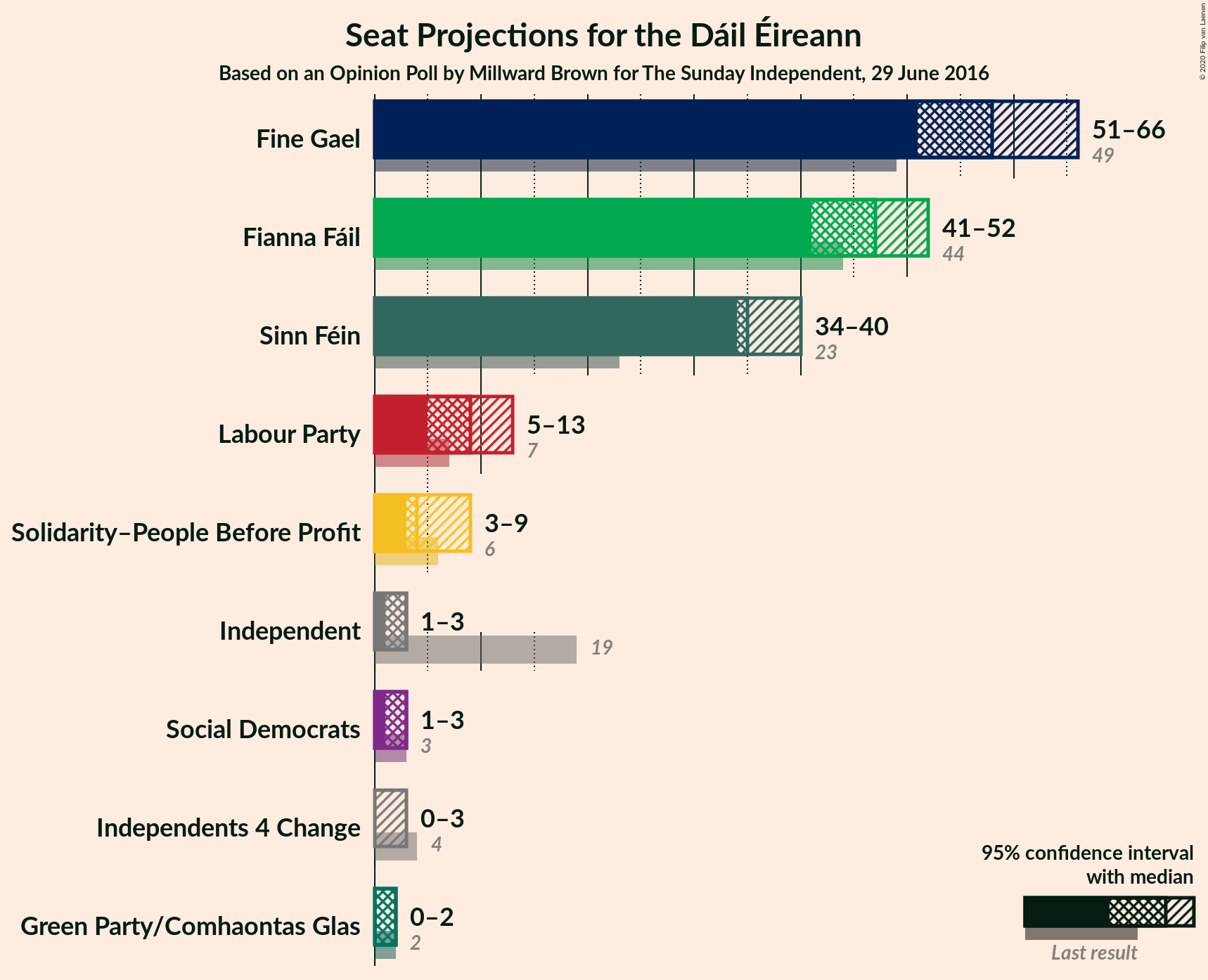 Graph with seats not yet produced