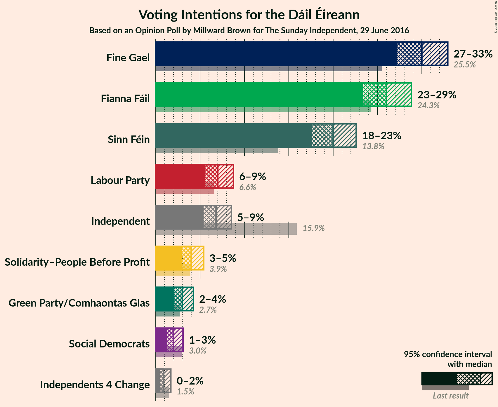 Graph with voting intentions not yet produced