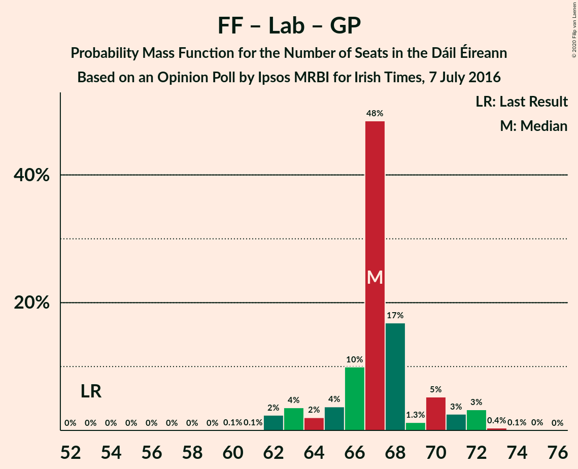 Graph with seats probability mass function not yet produced