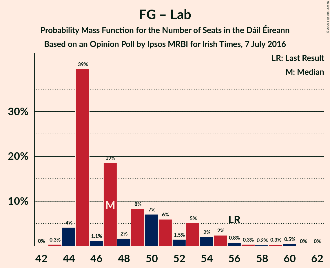 Graph with seats probability mass function not yet produced