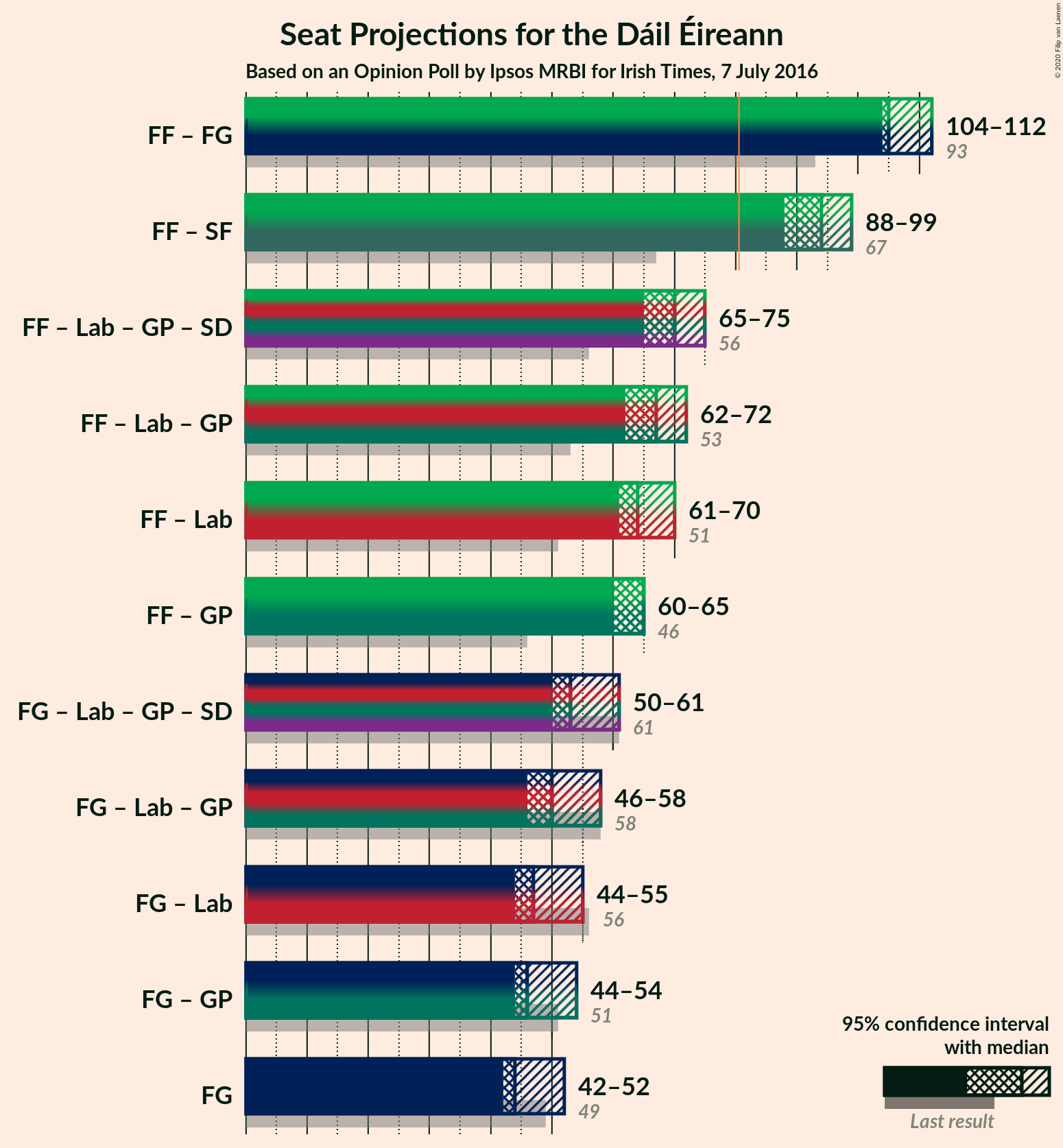 Graph with coalitions seats not yet produced