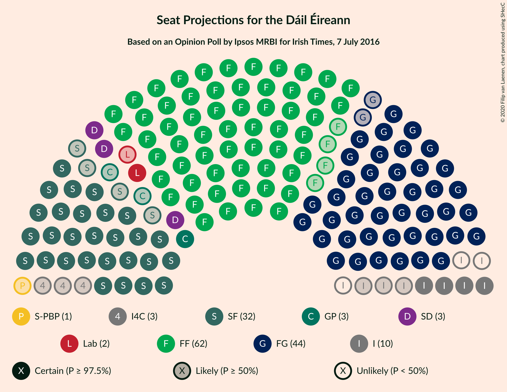 Graph with seating plan not yet produced