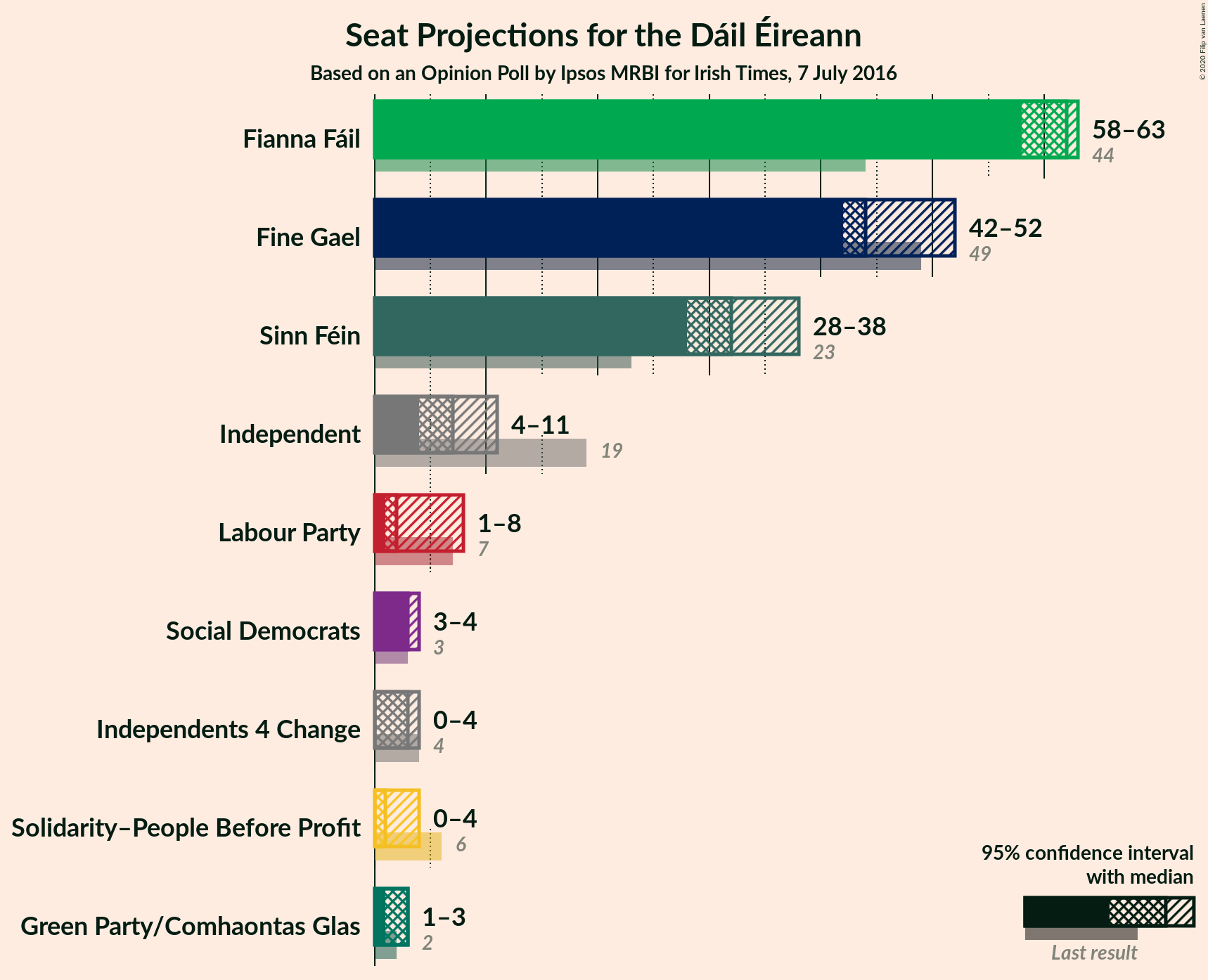 Graph with seats not yet produced