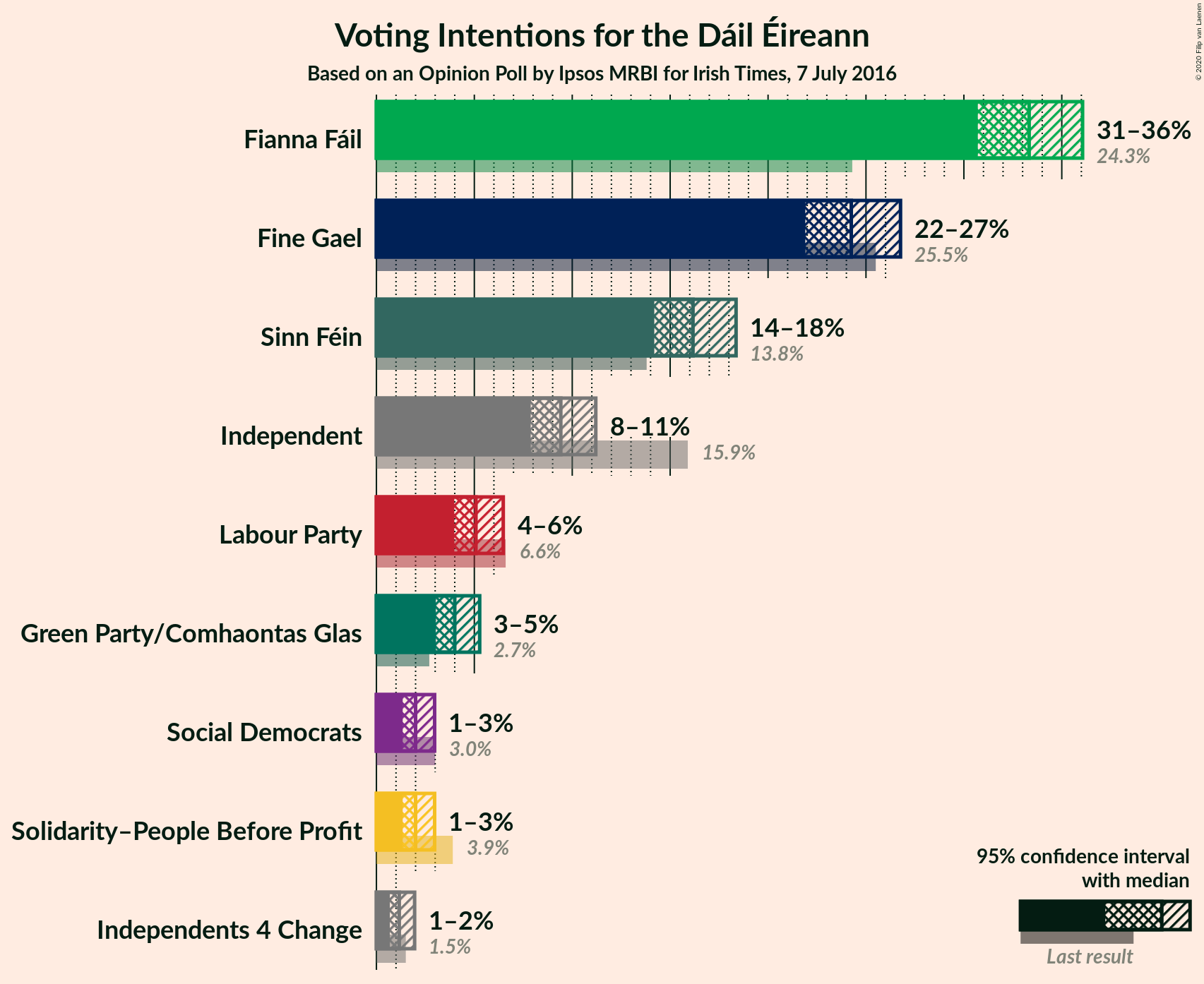 Graph with voting intentions not yet produced