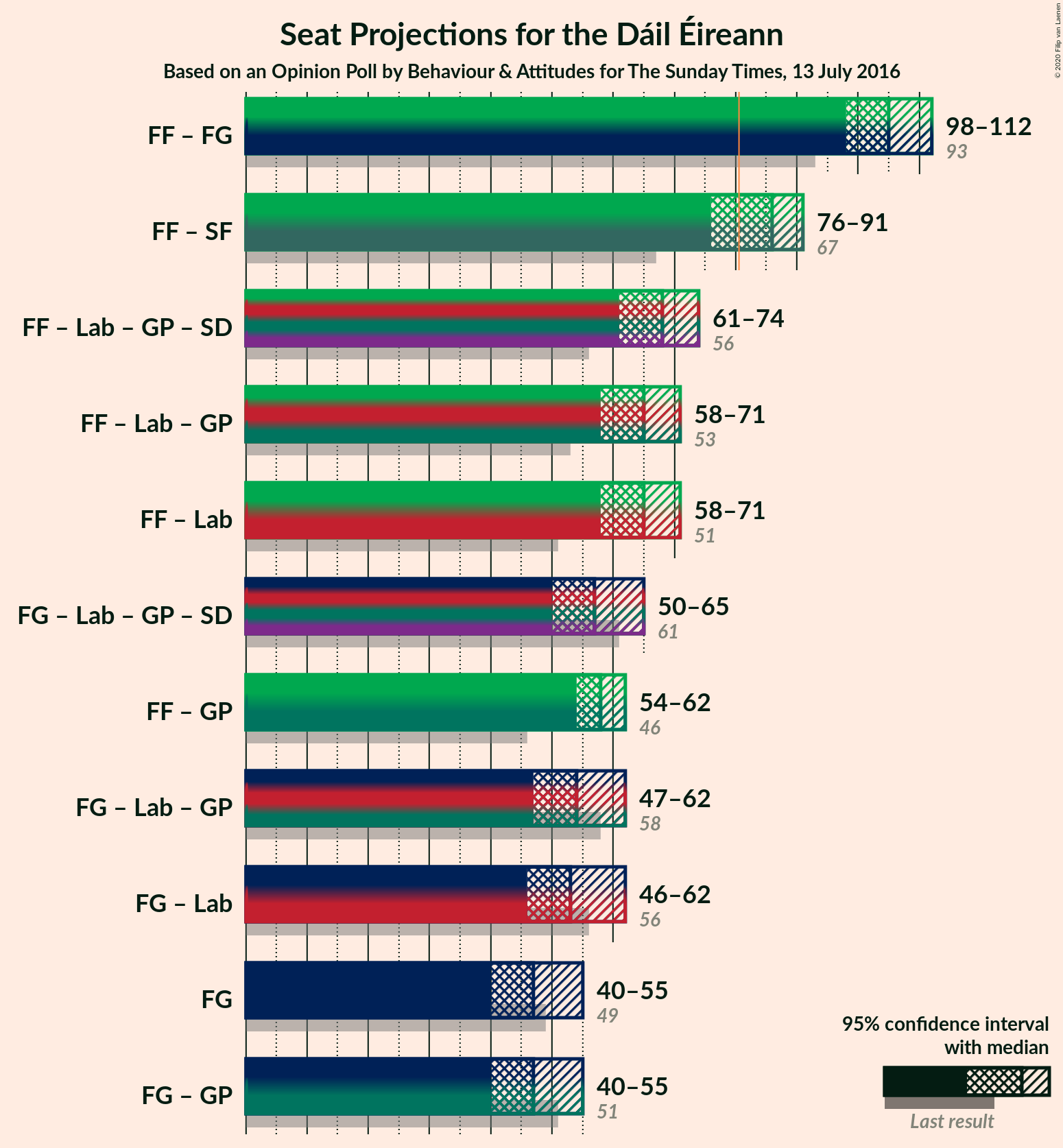 Graph with coalitions seats not yet produced