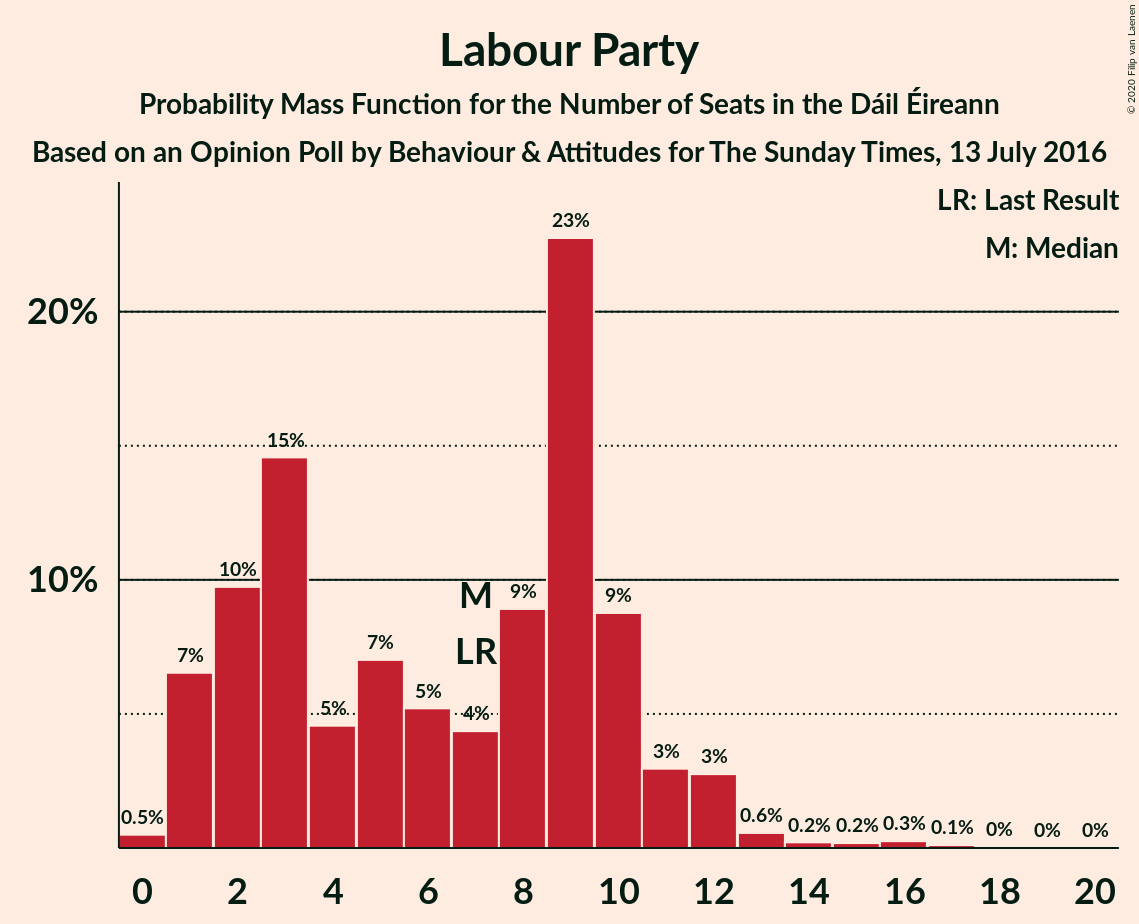 Graph with seats probability mass function not yet produced