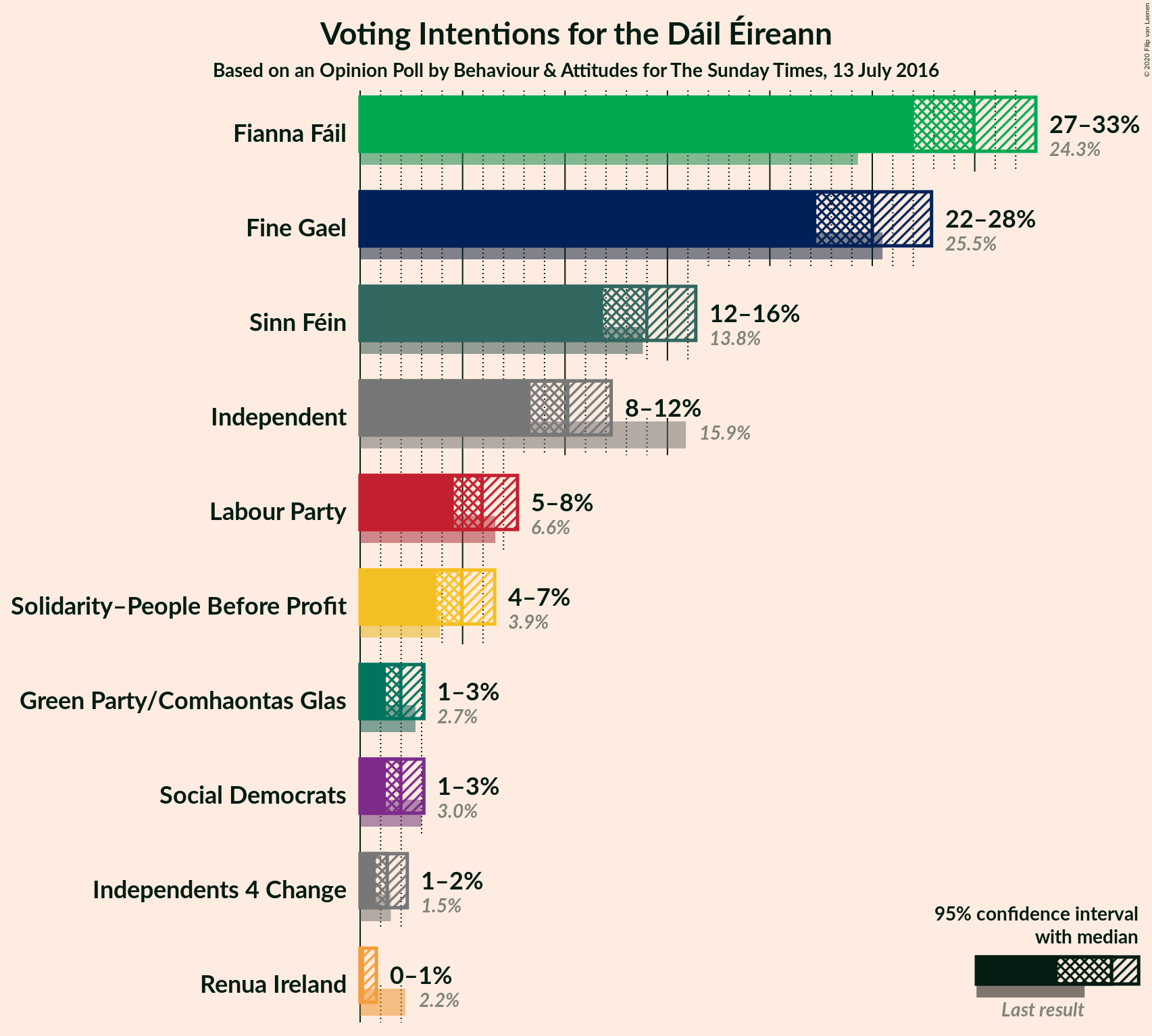 Graph with voting intentions not yet produced