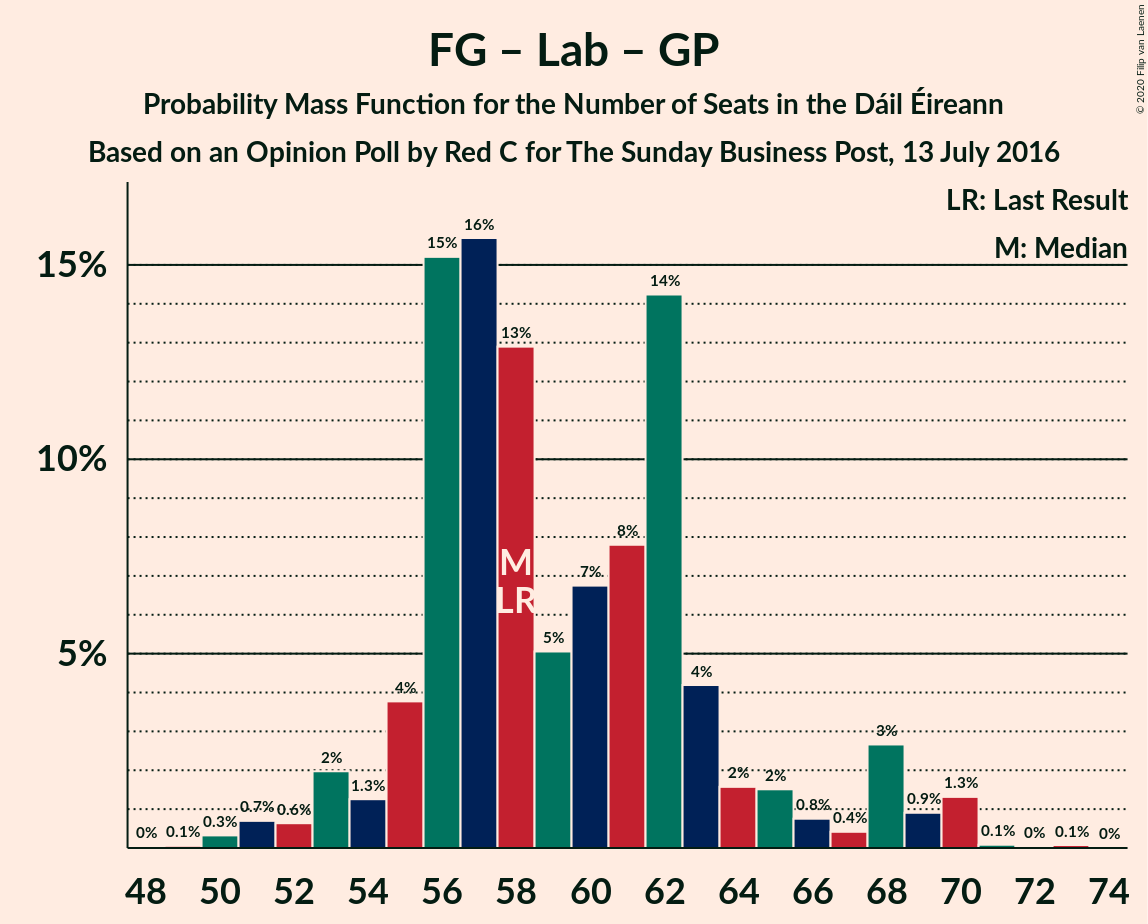 Graph with seats probability mass function not yet produced