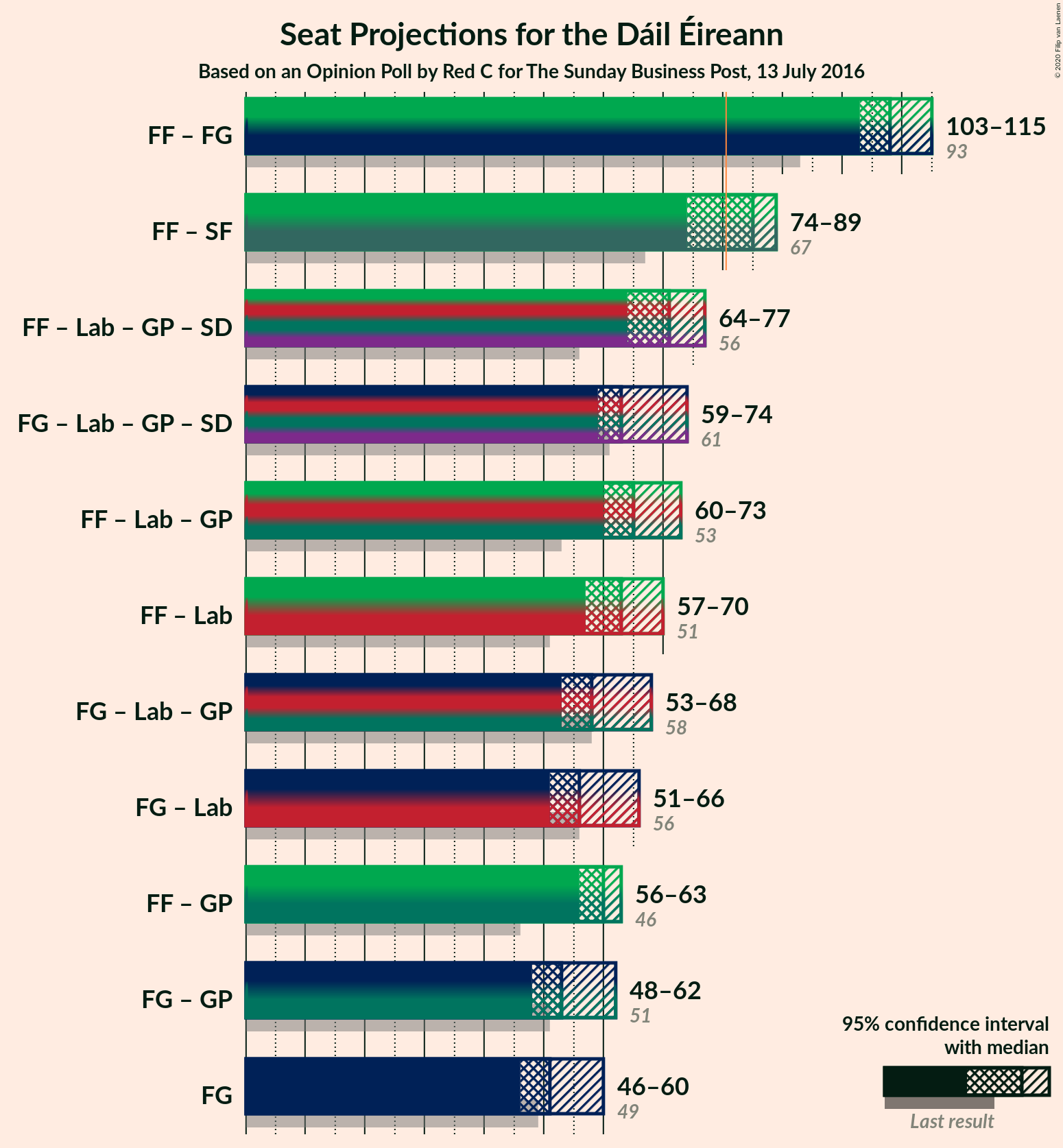 Graph with coalitions seats not yet produced