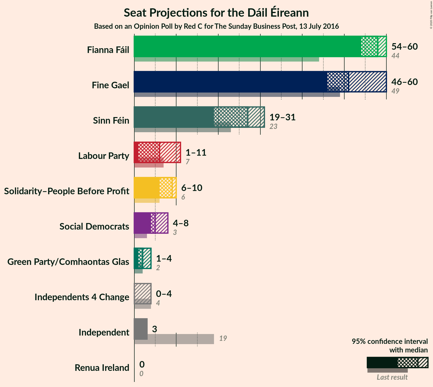 Graph with seats not yet produced