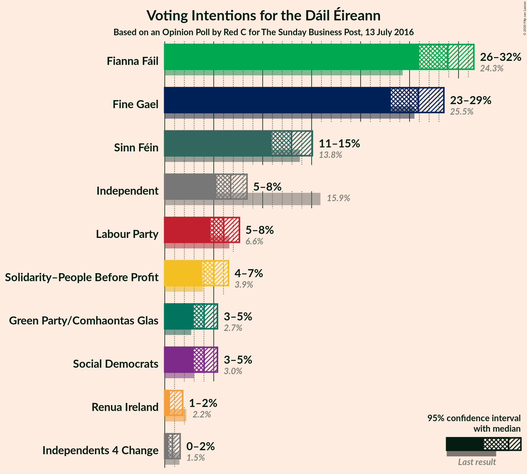 Graph with voting intentions not yet produced