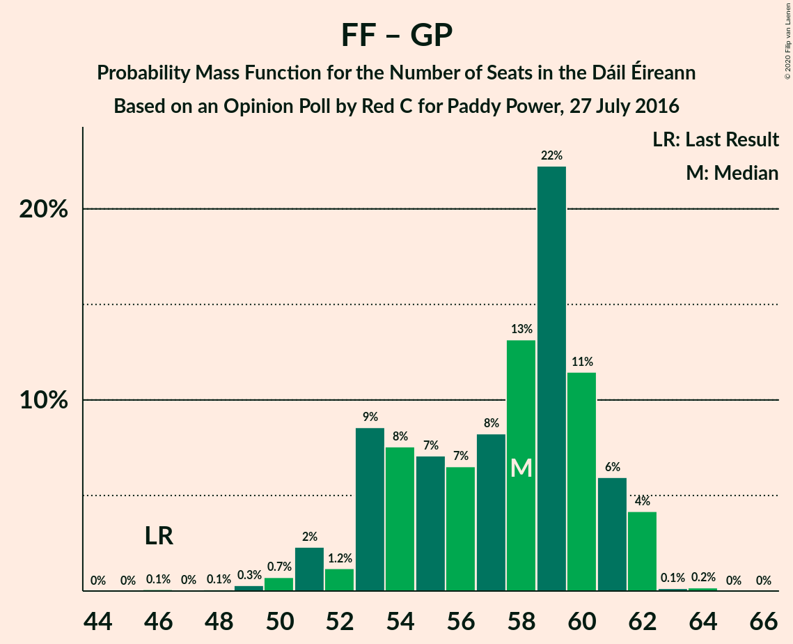 Graph with seats probability mass function not yet produced