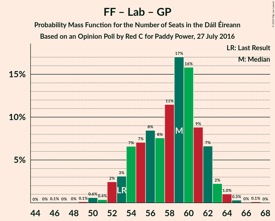 Graph with seats probability mass function not yet produced