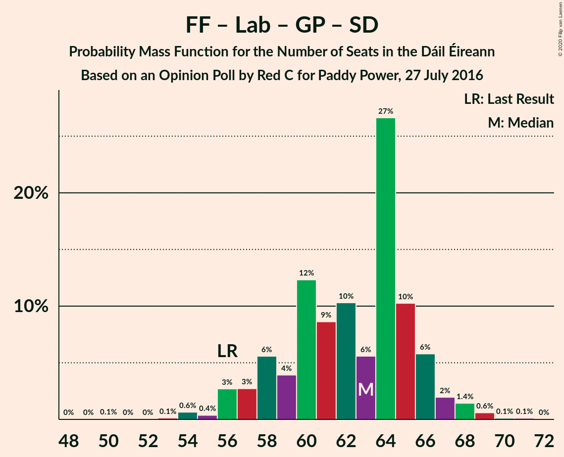 Graph with seats probability mass function not yet produced