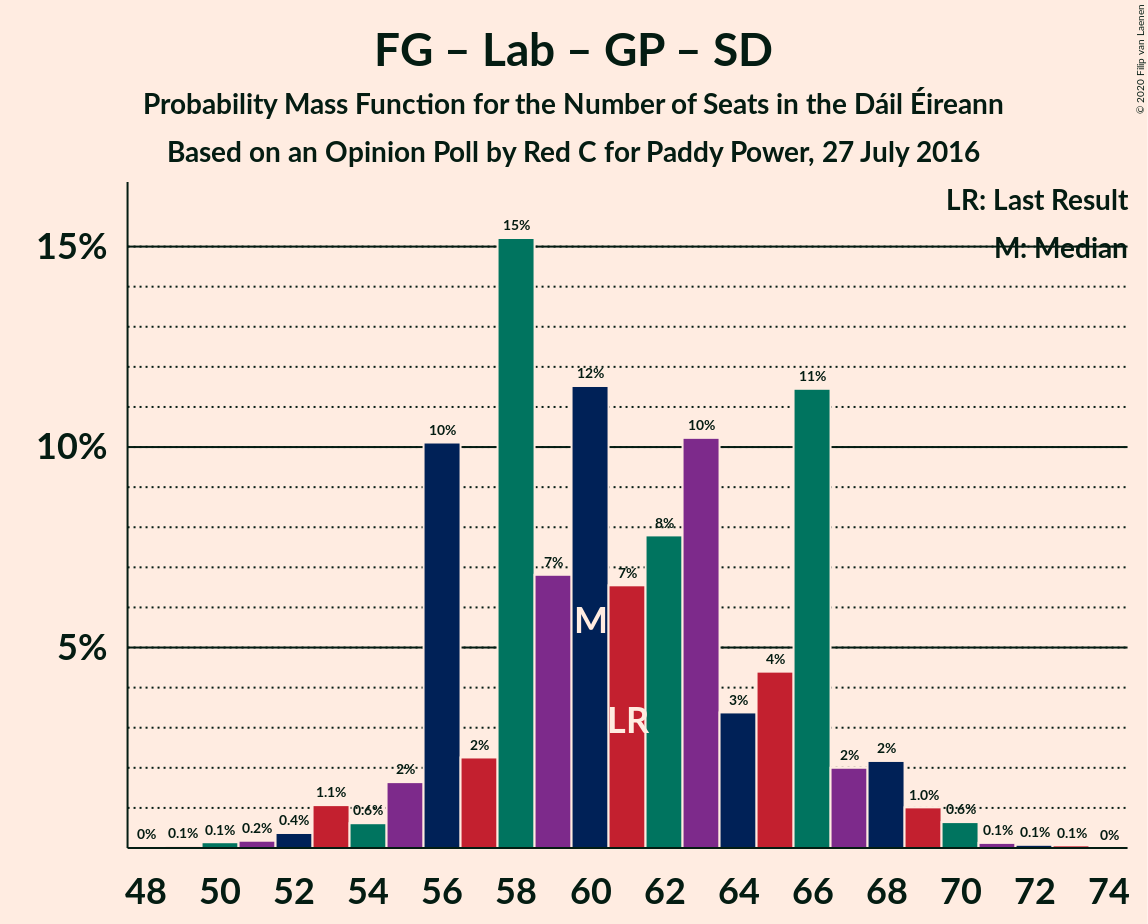 Graph with seats probability mass function not yet produced