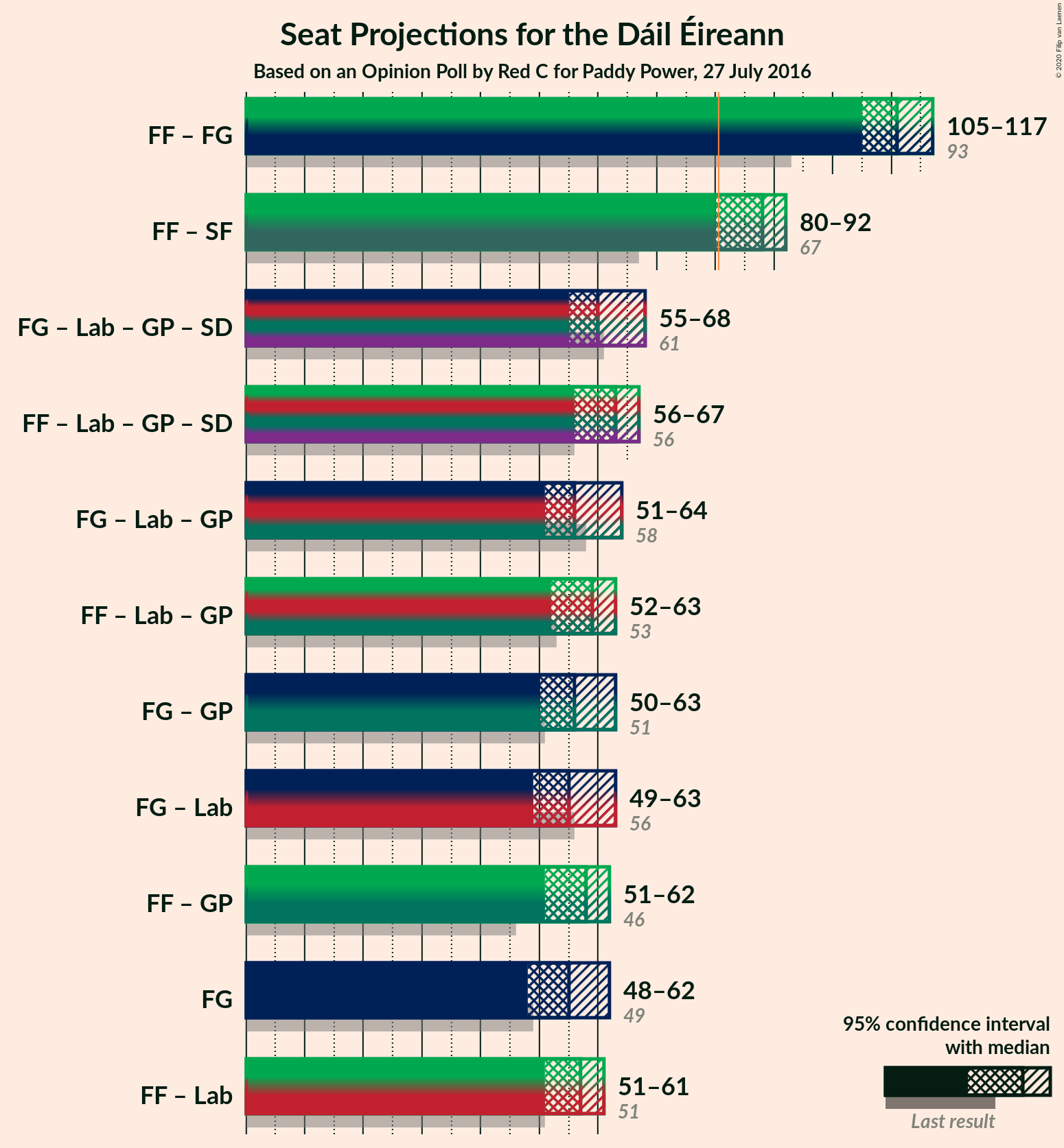 Graph with coalitions seats not yet produced