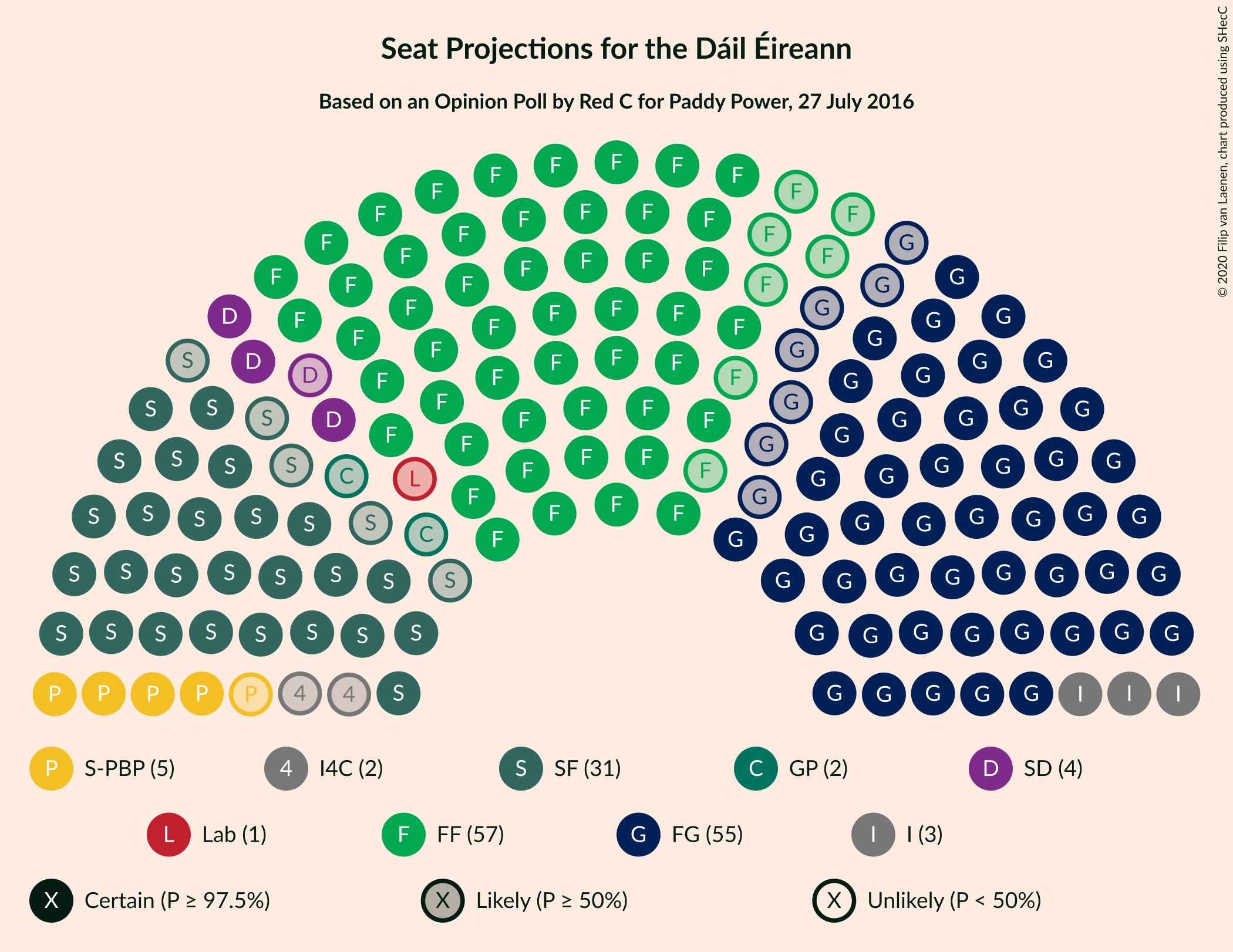 Graph with seating plan not yet produced