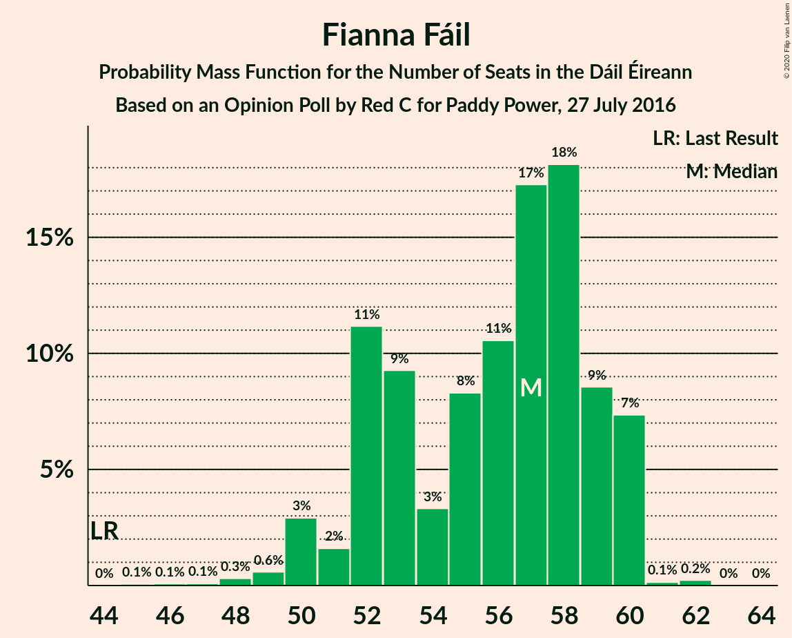 Graph with seats probability mass function not yet produced