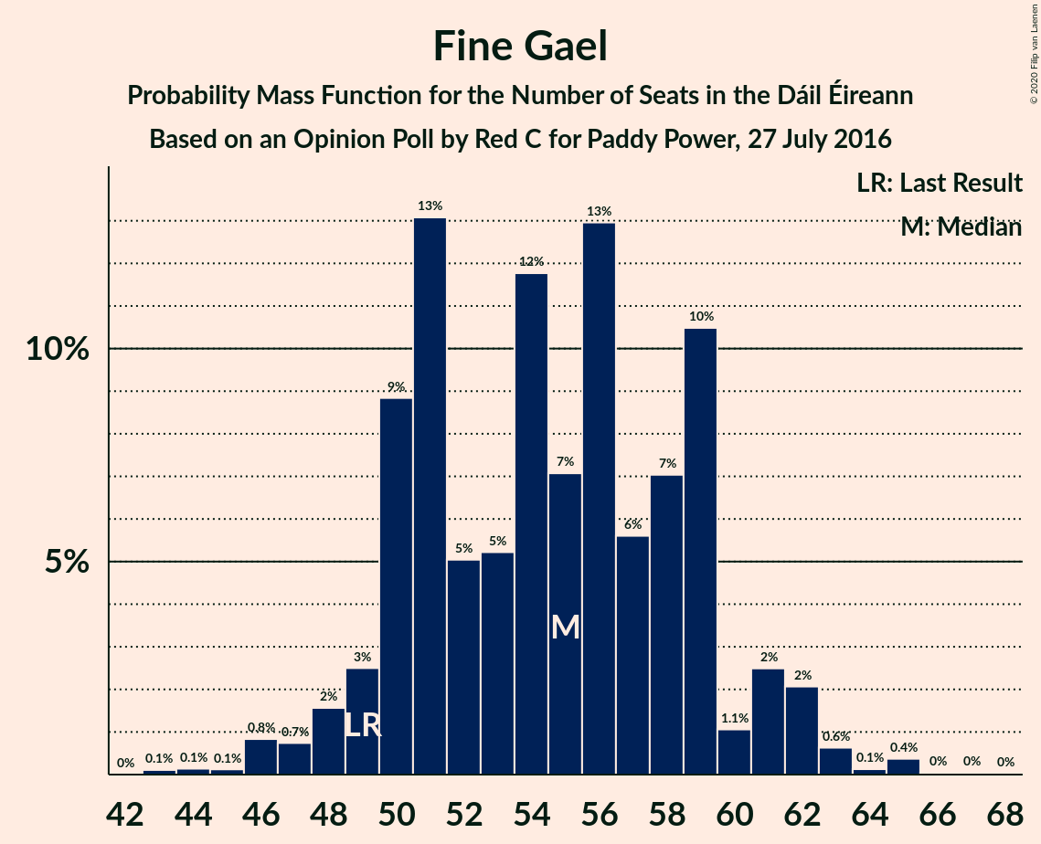 Graph with seats probability mass function not yet produced