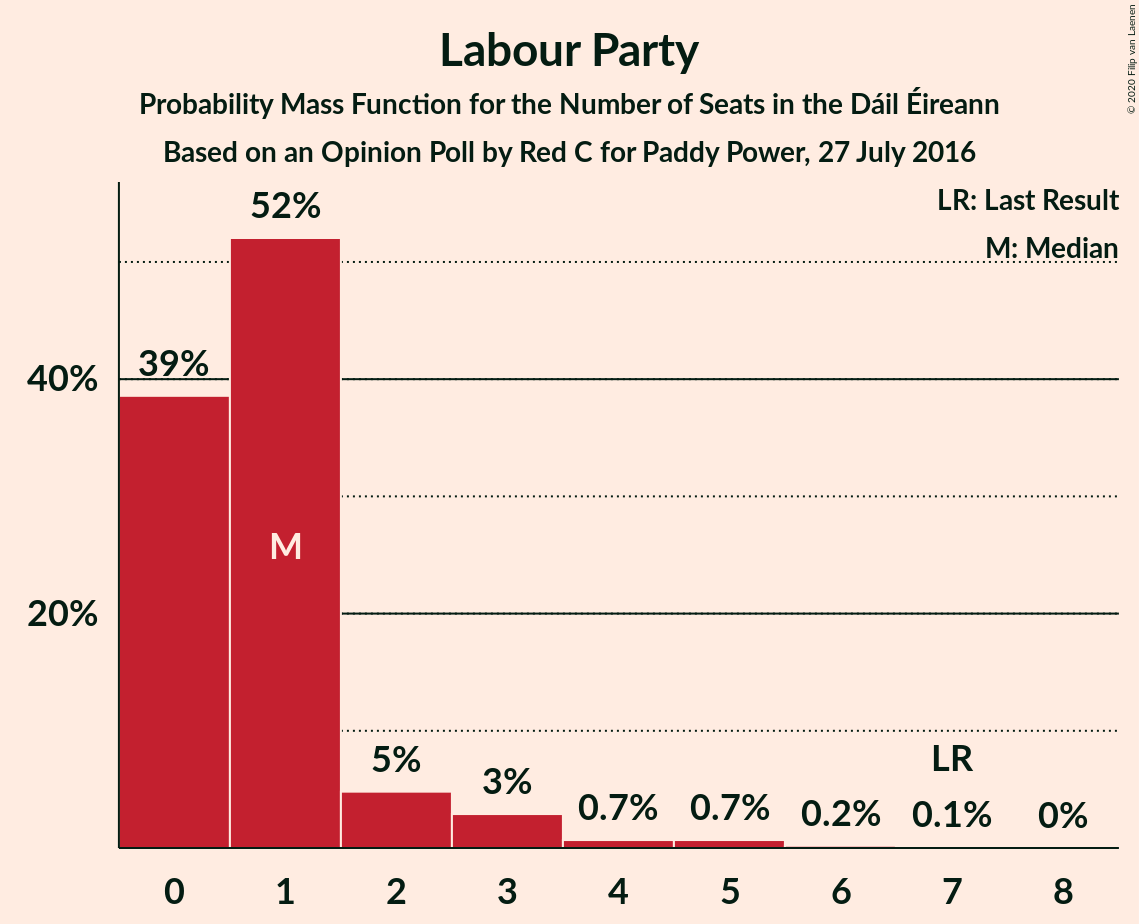 Graph with seats probability mass function not yet produced