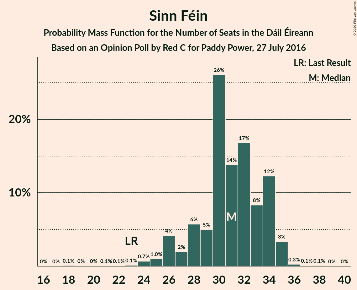 Graph with seats probability mass function not yet produced