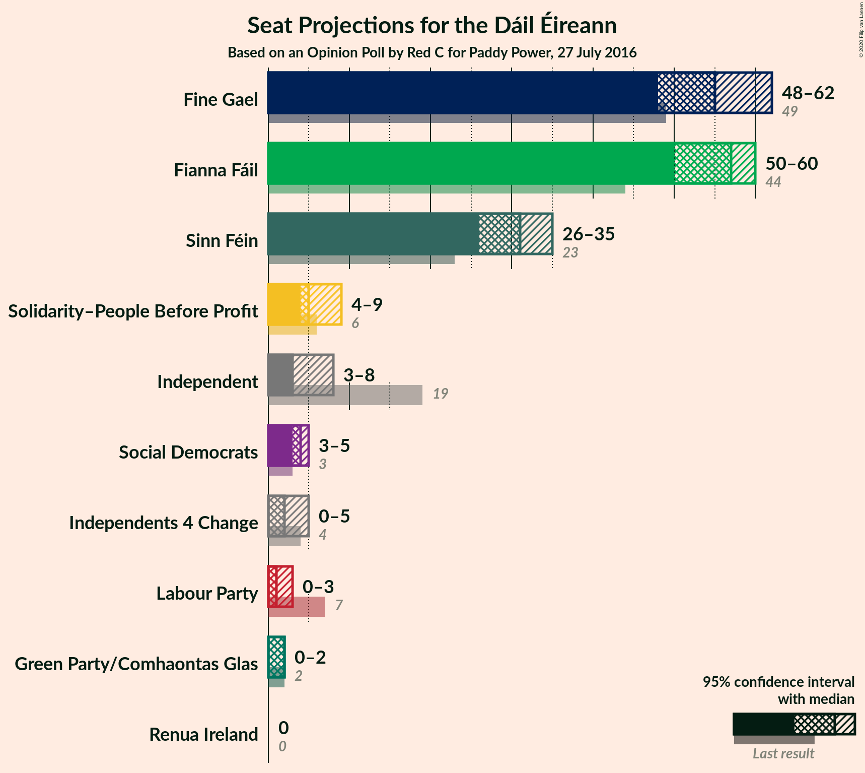 Graph with seats not yet produced