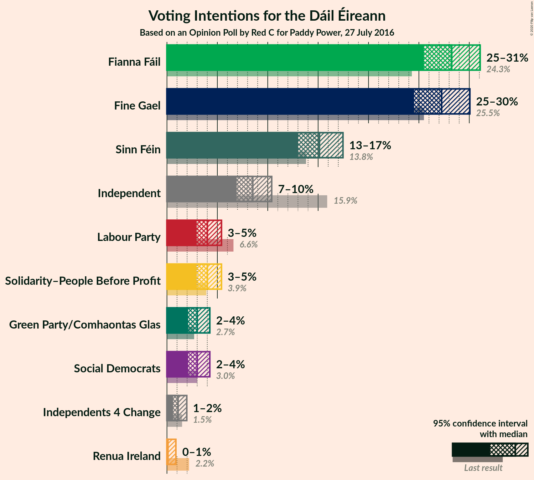 Graph with voting intentions not yet produced