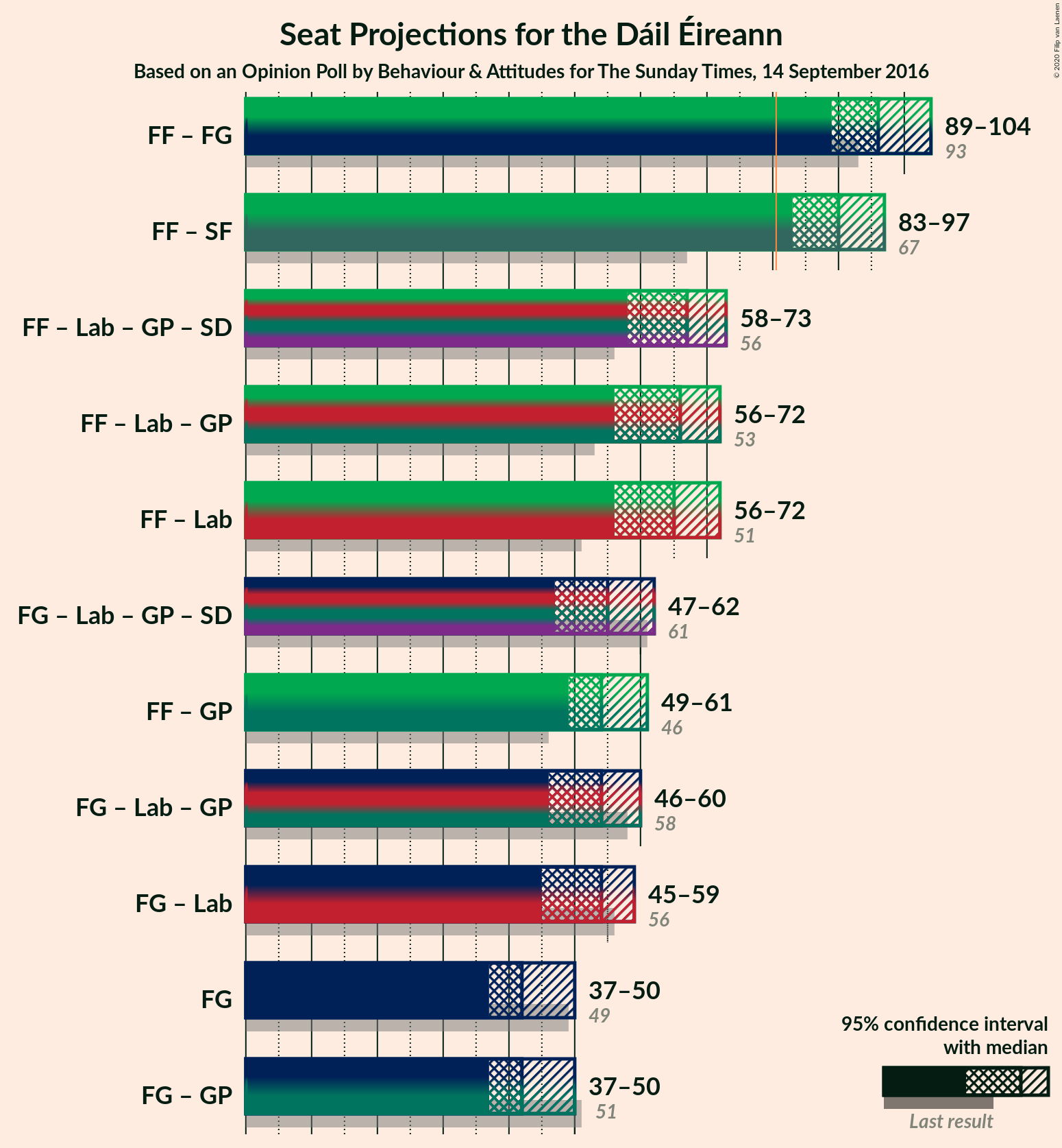 Graph with coalitions seats not yet produced