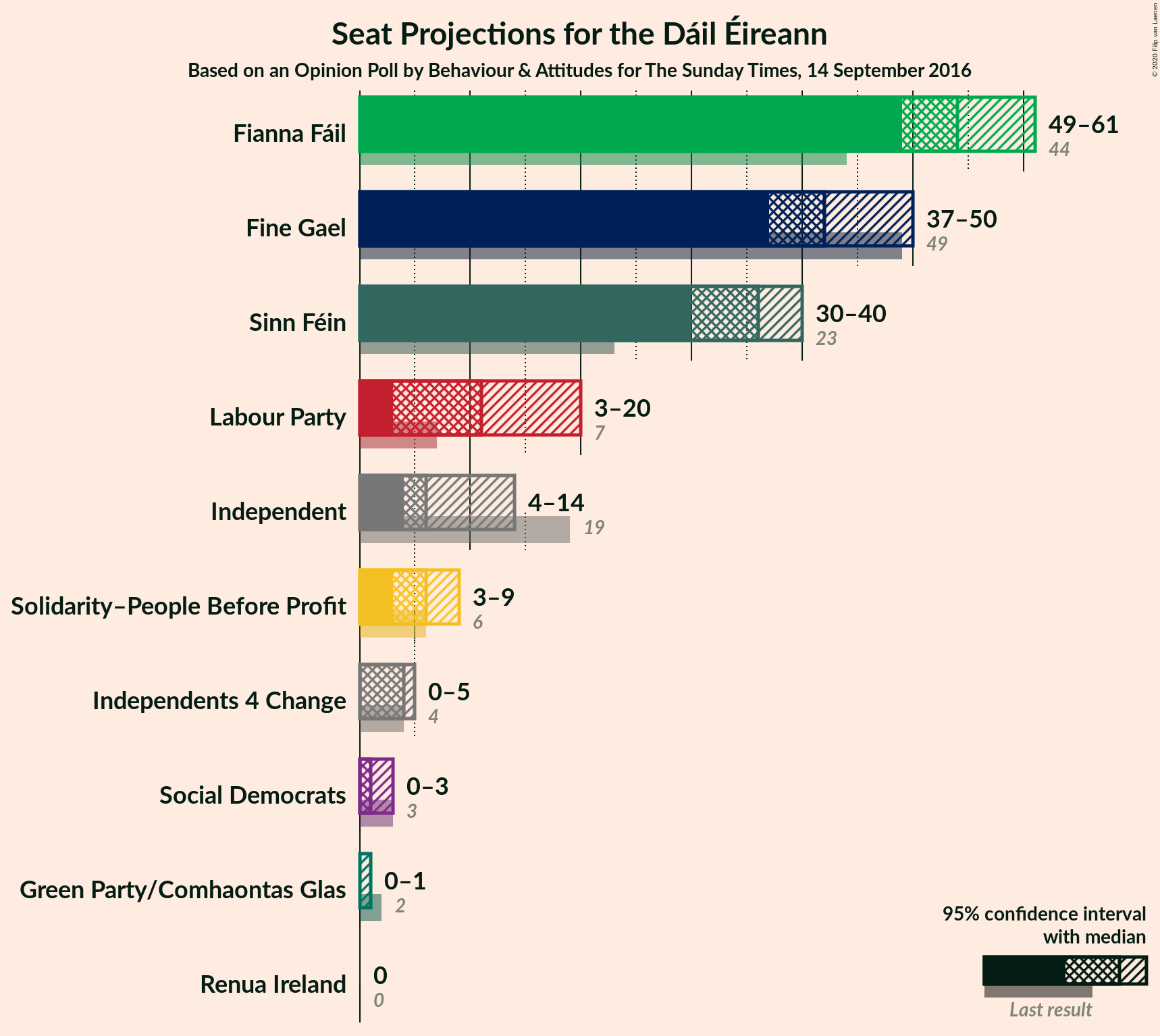 Graph with seats not yet produced