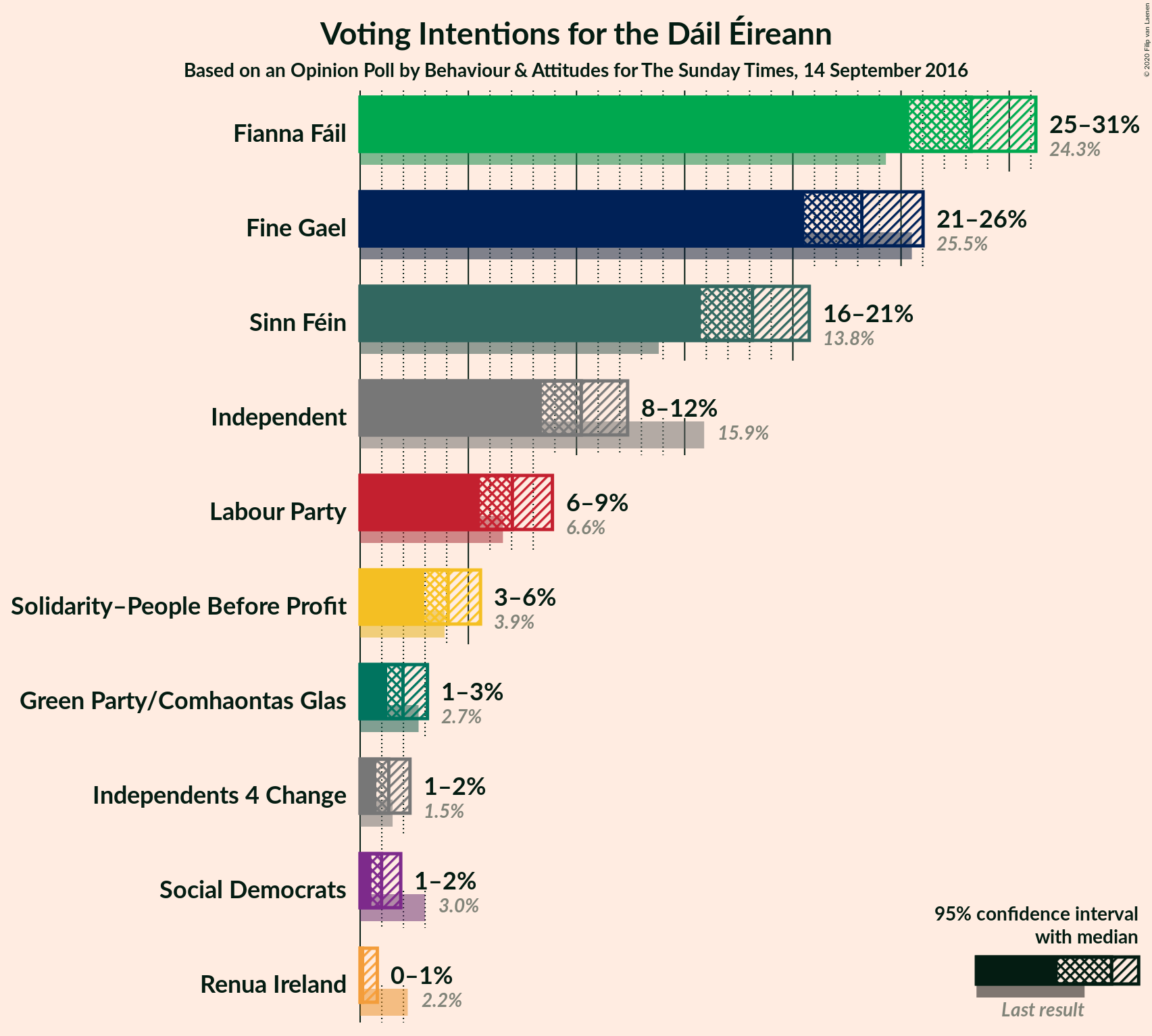 Graph with voting intentions not yet produced