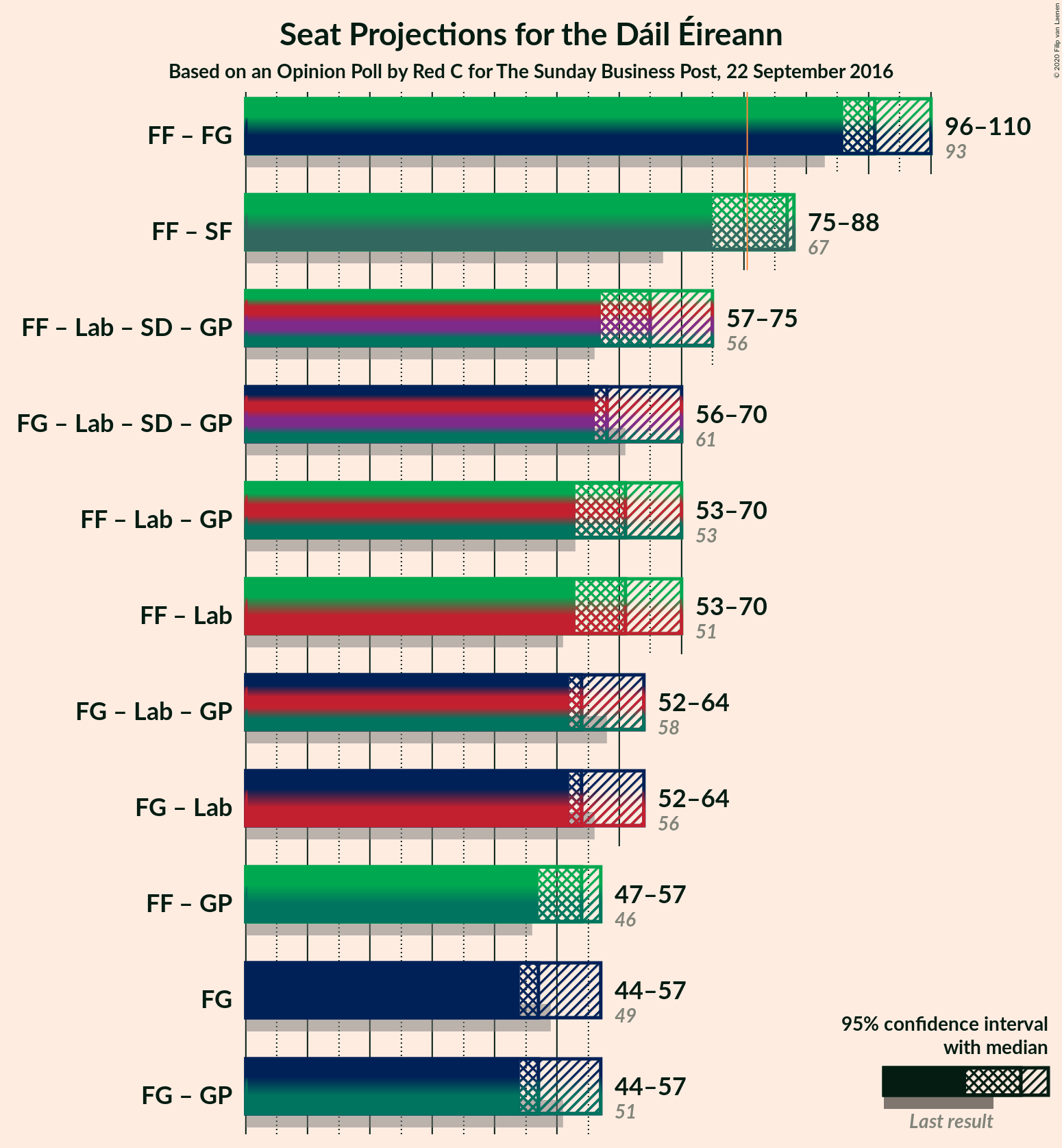 Graph with coalitions seats not yet produced