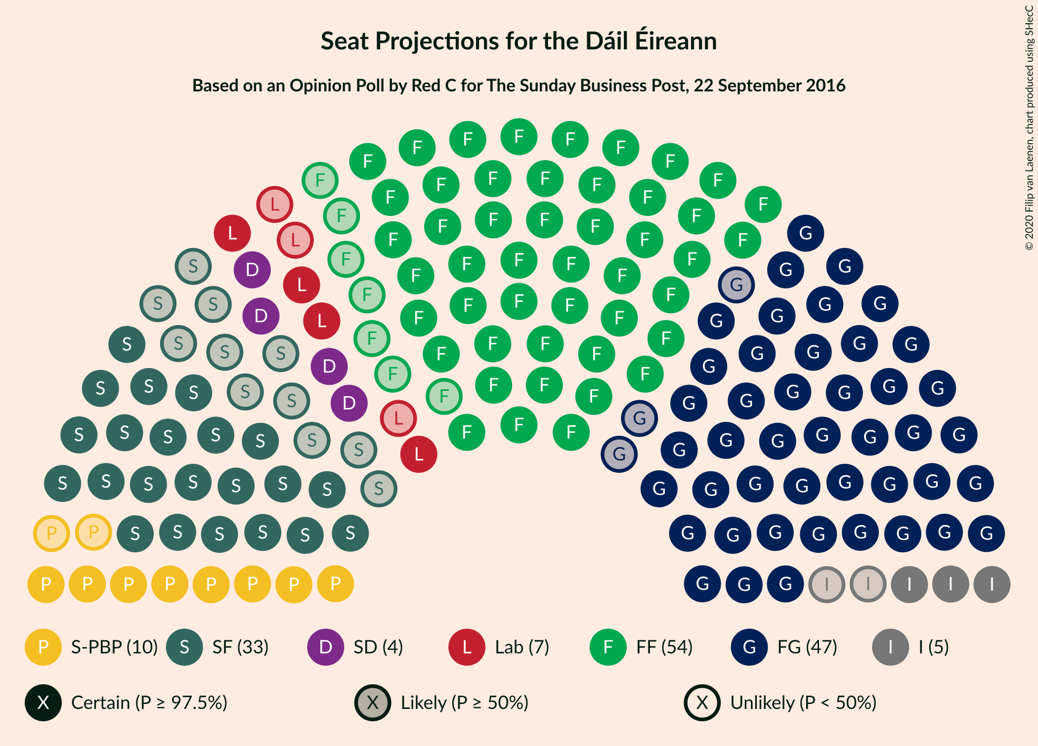 Graph with seating plan not yet produced