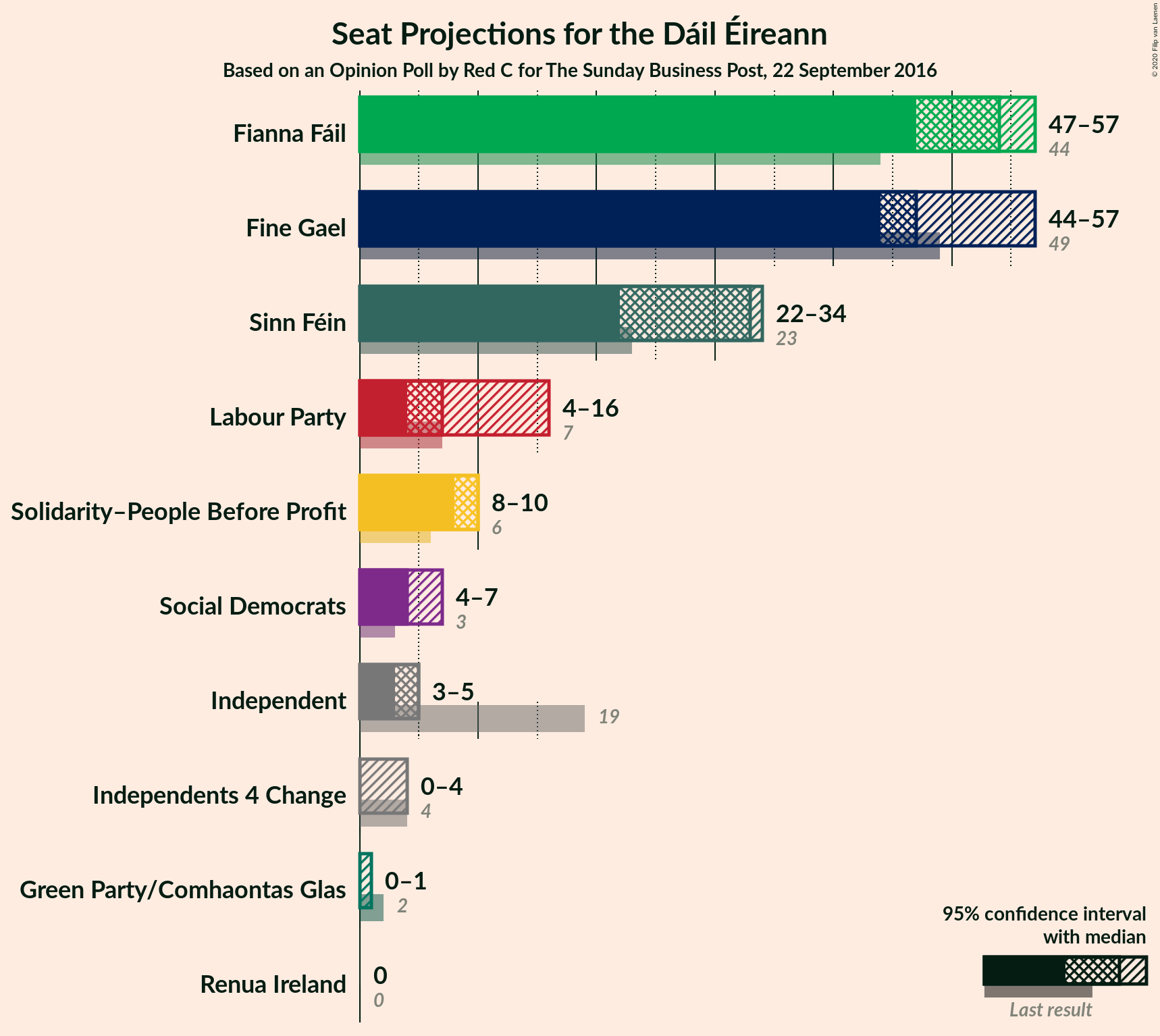 Graph with seats not yet produced