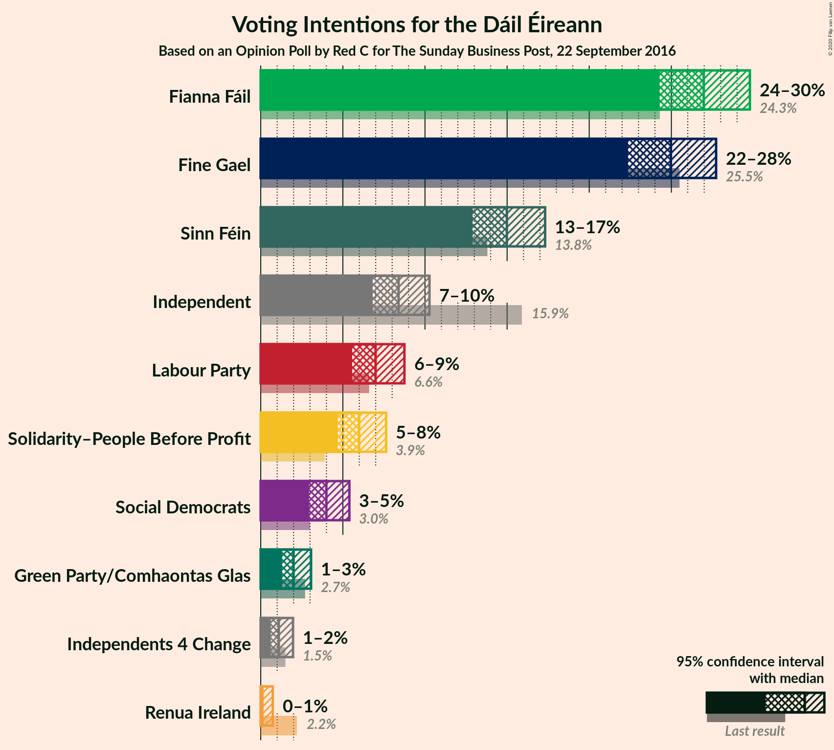 Graph with voting intentions not yet produced