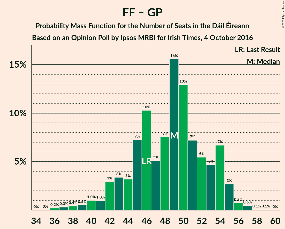 Graph with seats probability mass function not yet produced