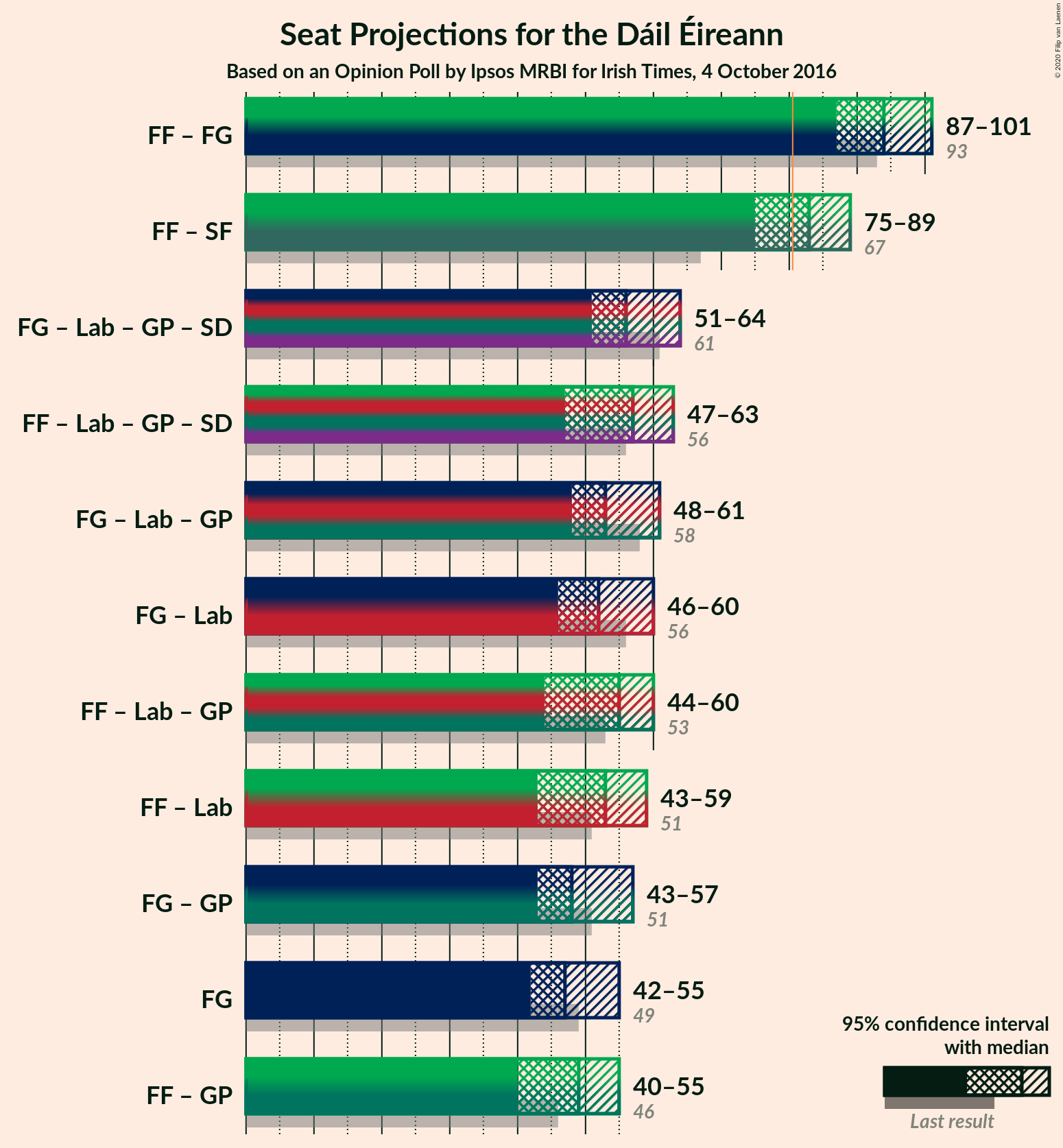 Graph with coalitions seats not yet produced