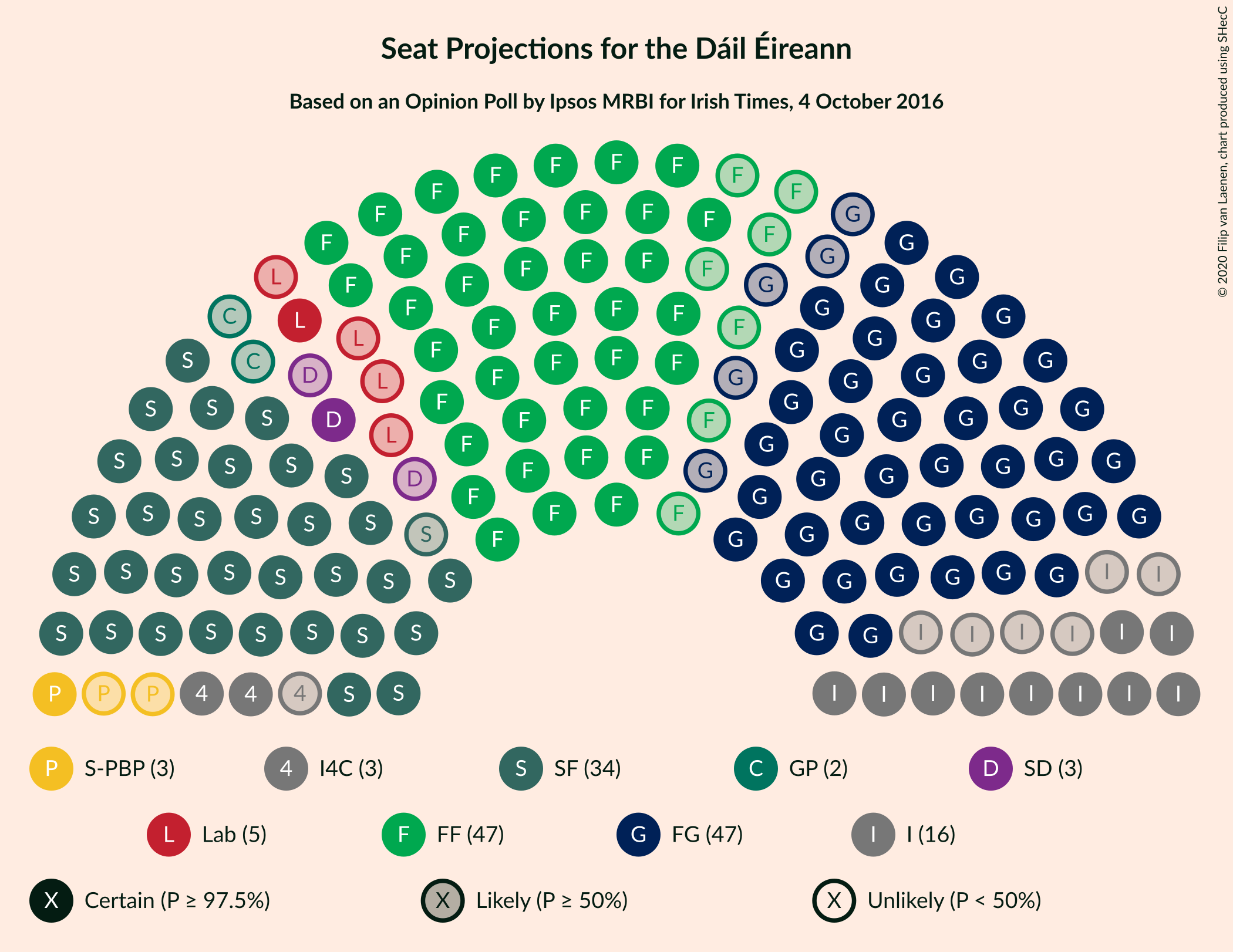 Graph with seating plan not yet produced