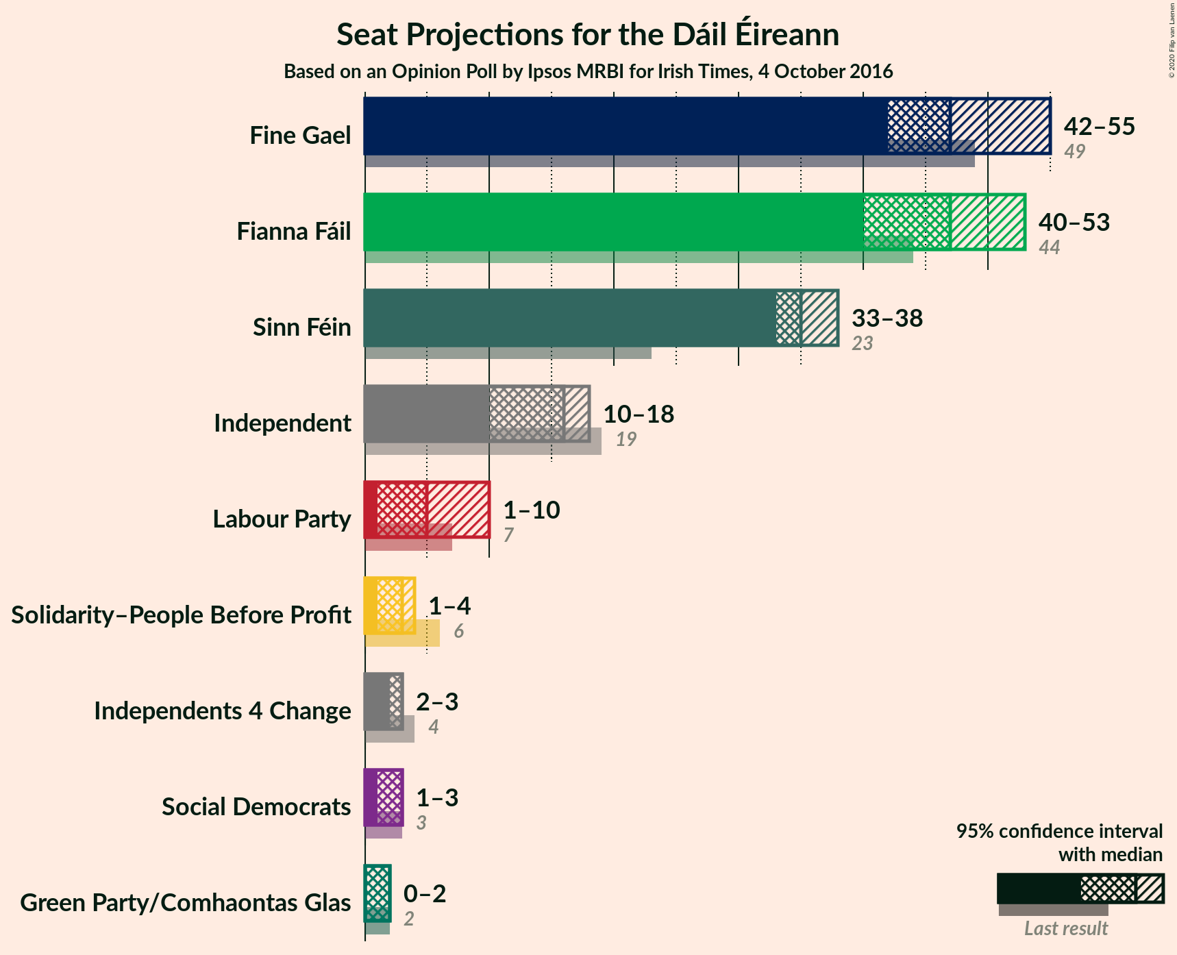 Graph with seats not yet produced