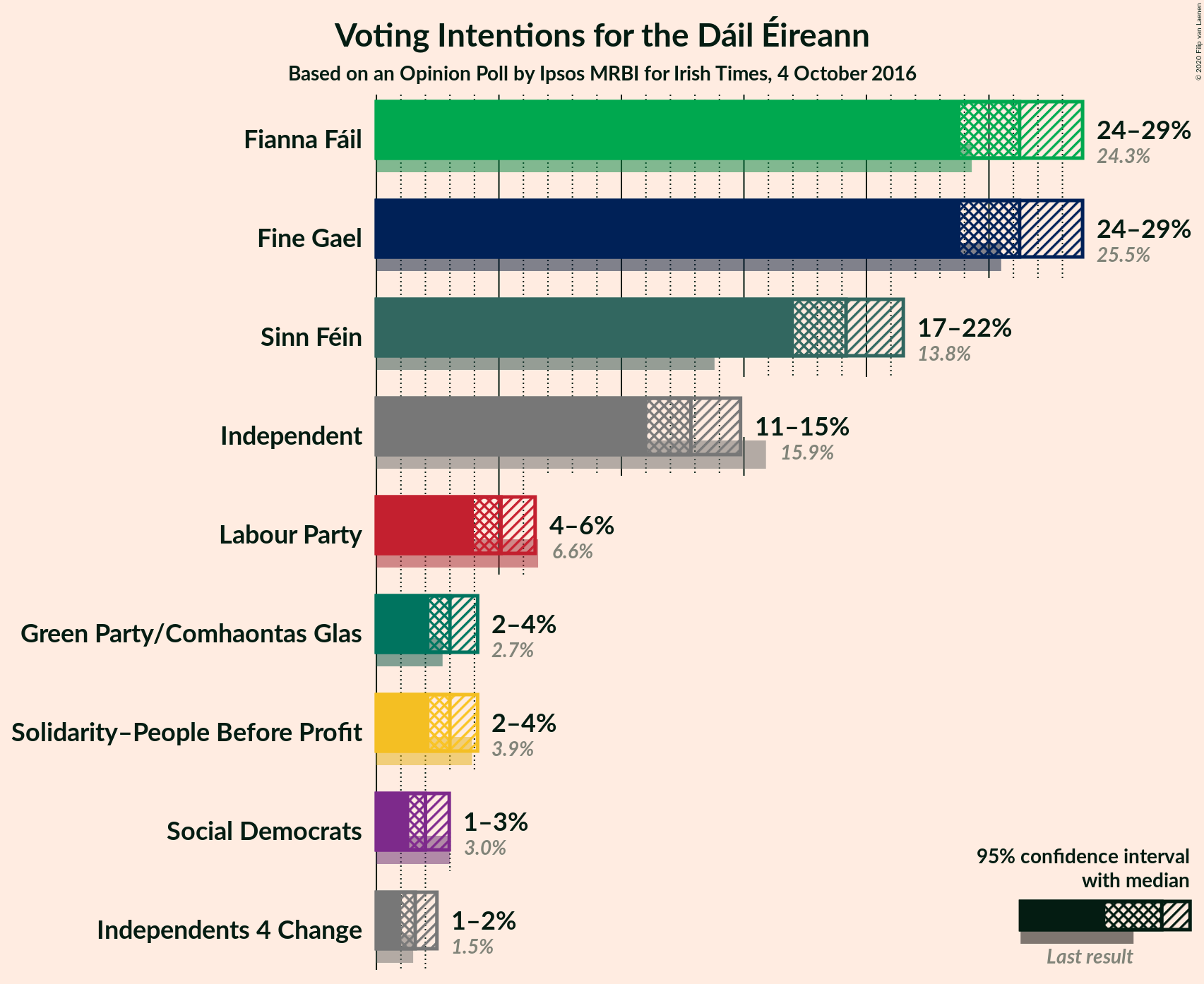 Graph with voting intentions not yet produced