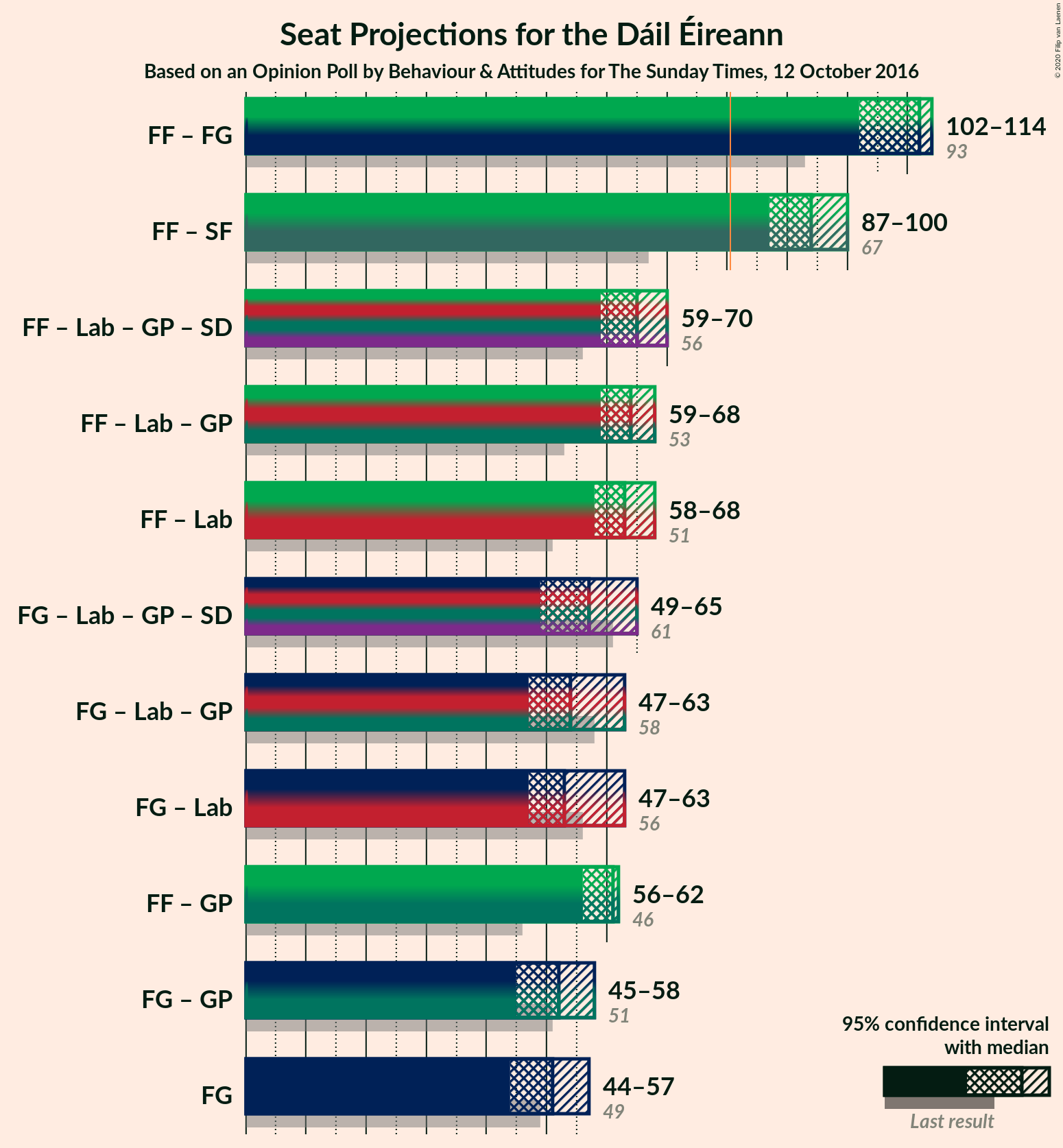 Graph with coalitions seats not yet produced