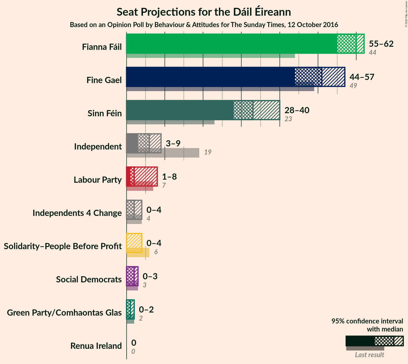 Graph with seats not yet produced