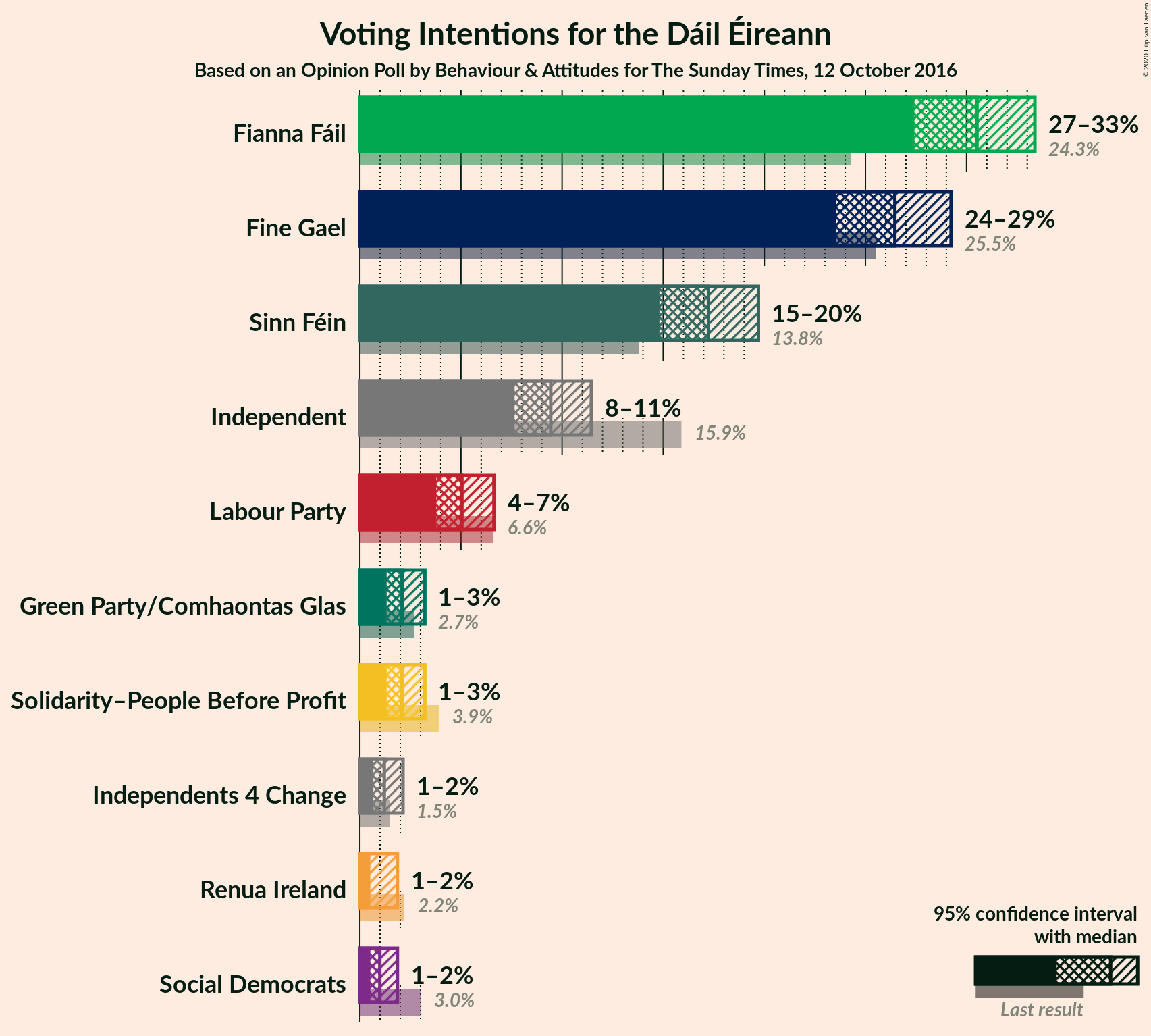 Graph with voting intentions not yet produced