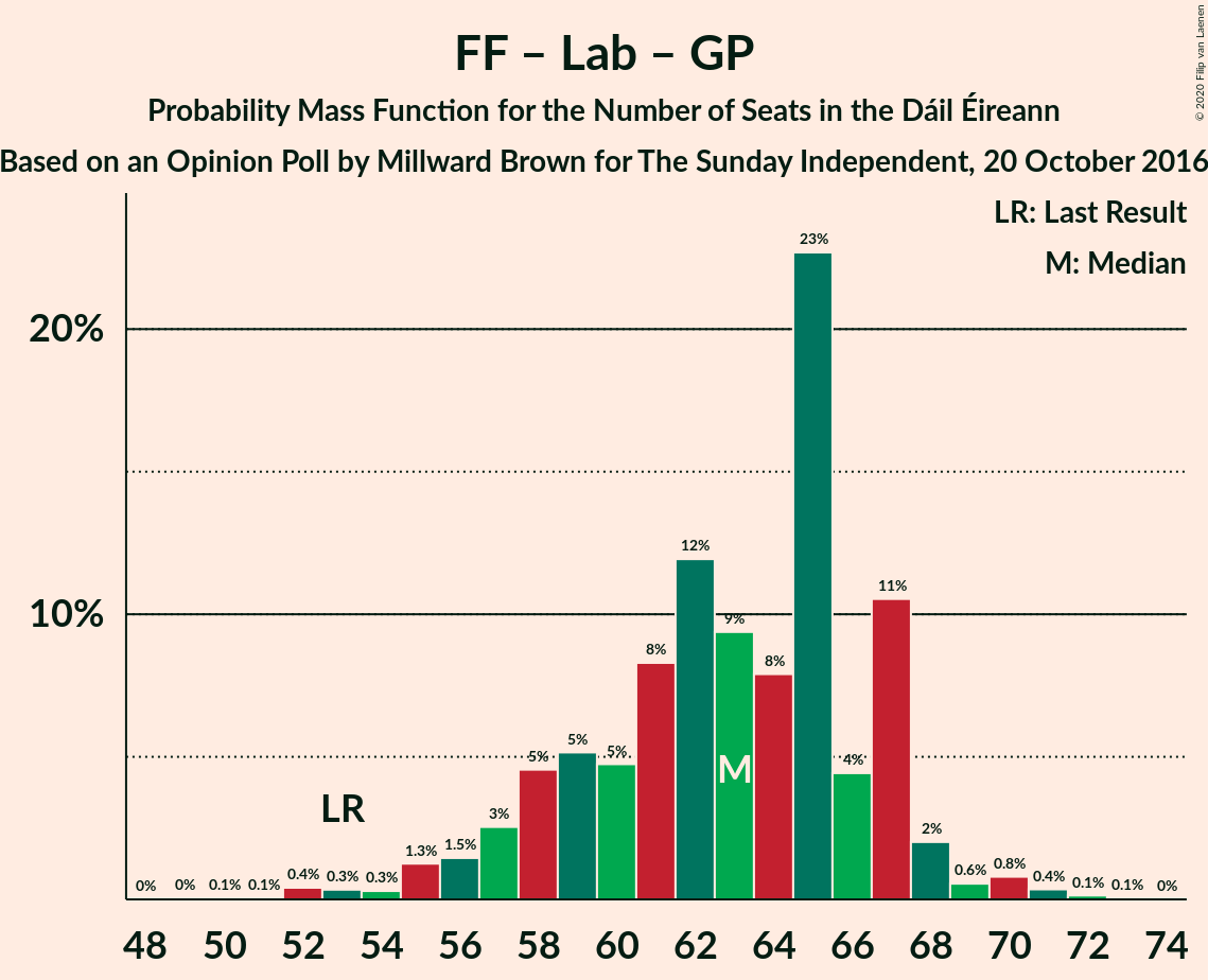 Graph with seats probability mass function not yet produced