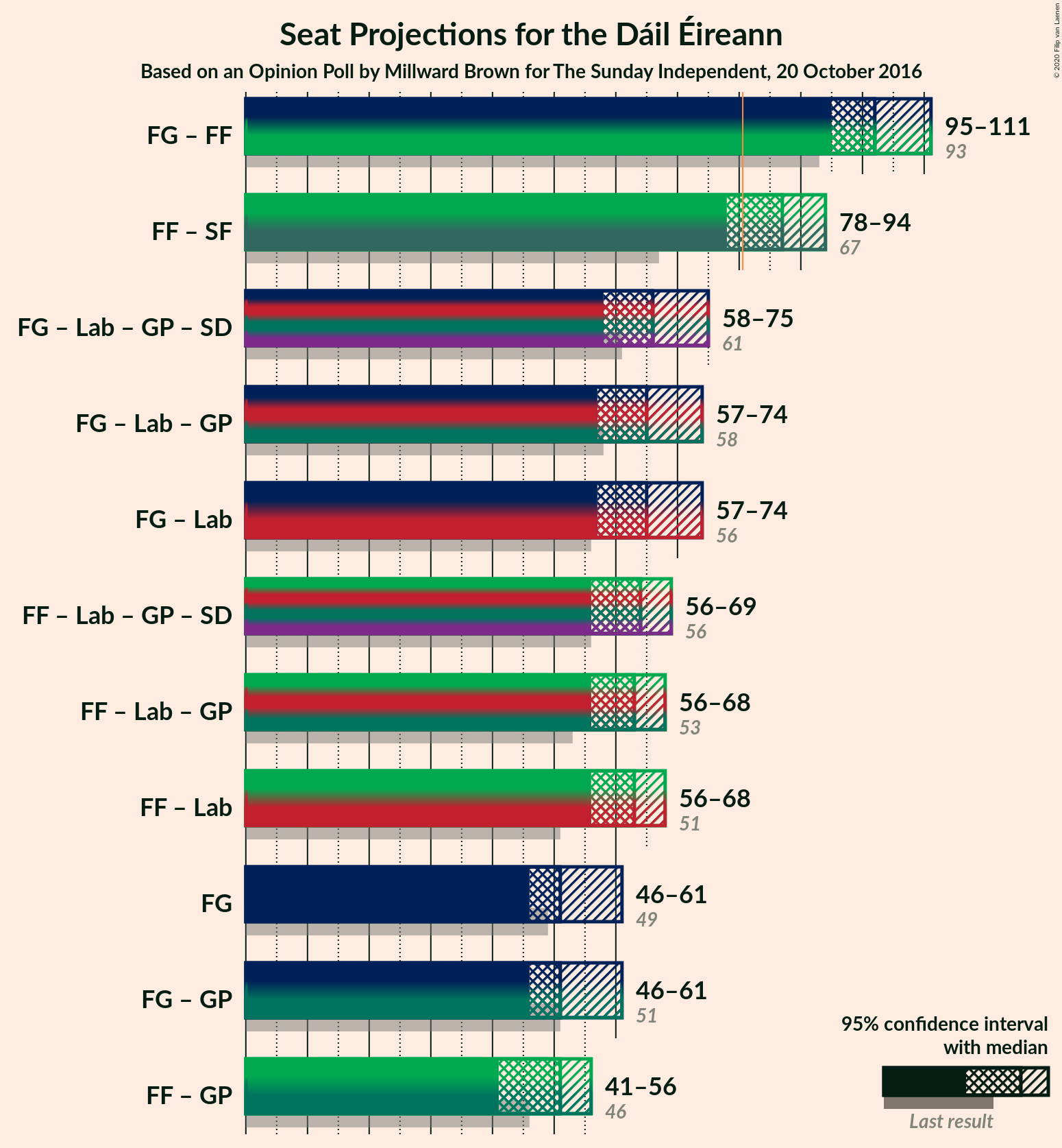 Graph with coalitions seats not yet produced