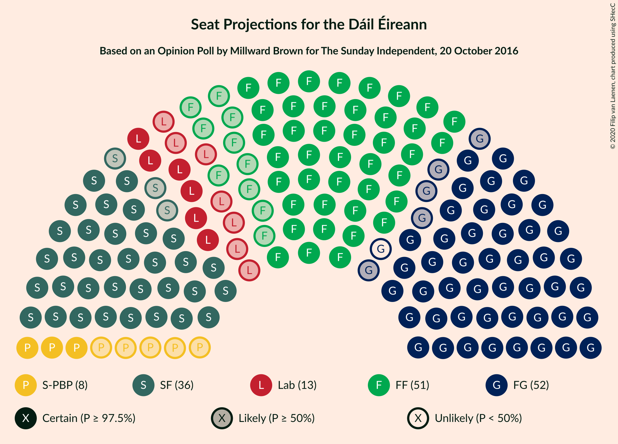 Graph with seating plan not yet produced