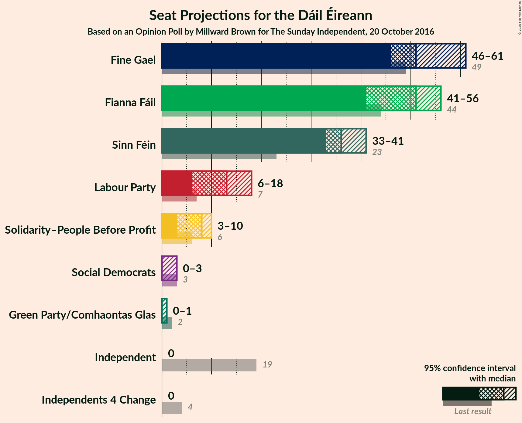 Graph with seats not yet produced