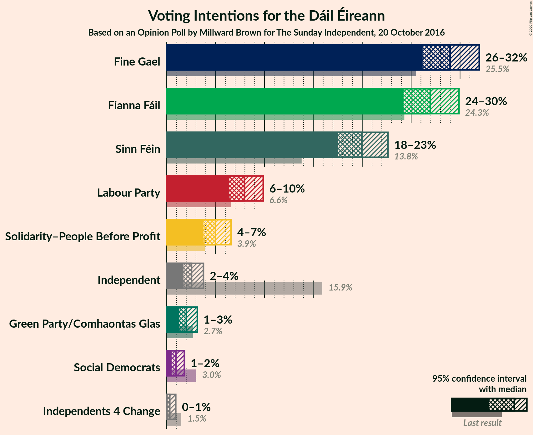 Graph with voting intentions not yet produced