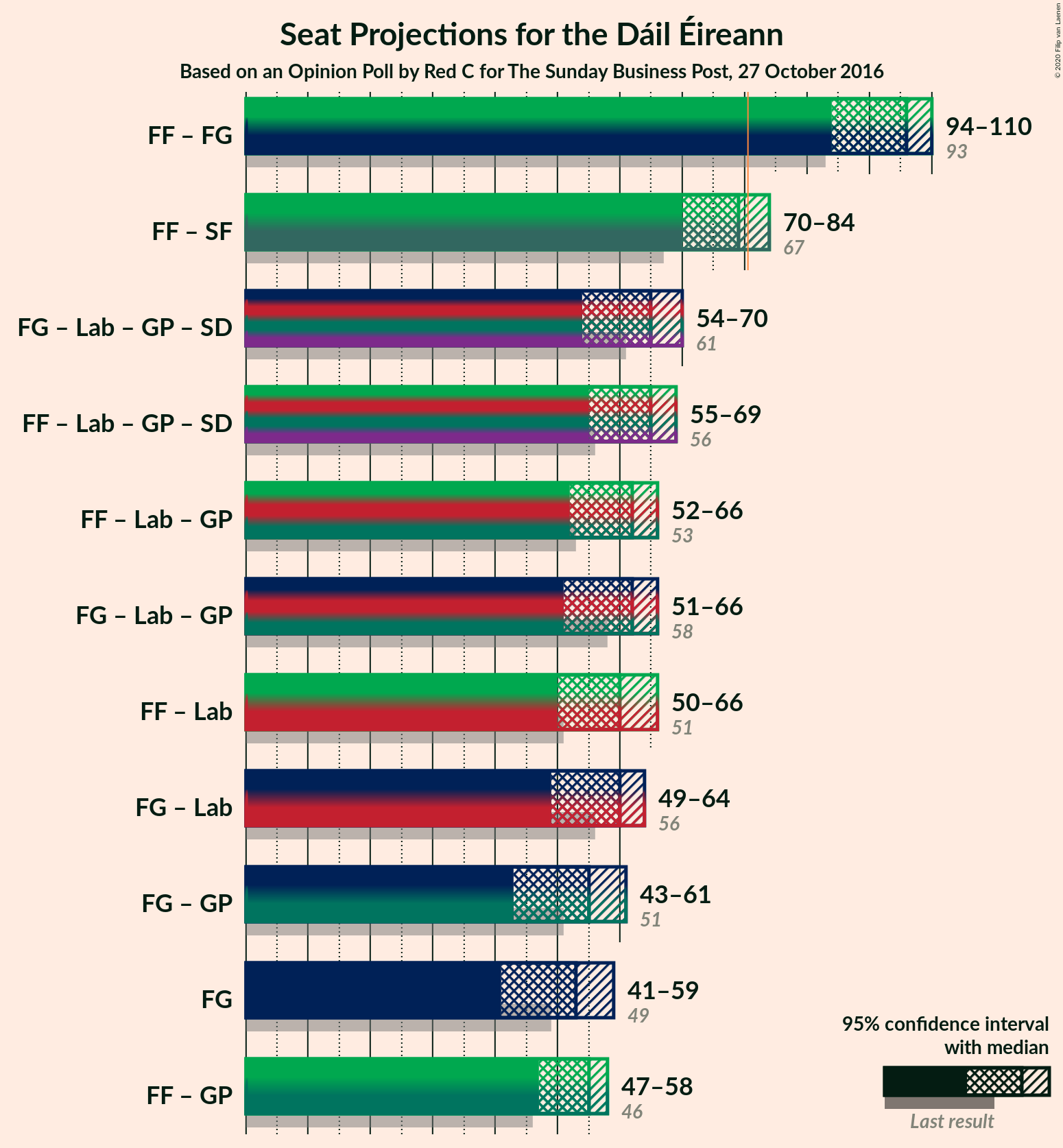 Graph with coalitions seats not yet produced