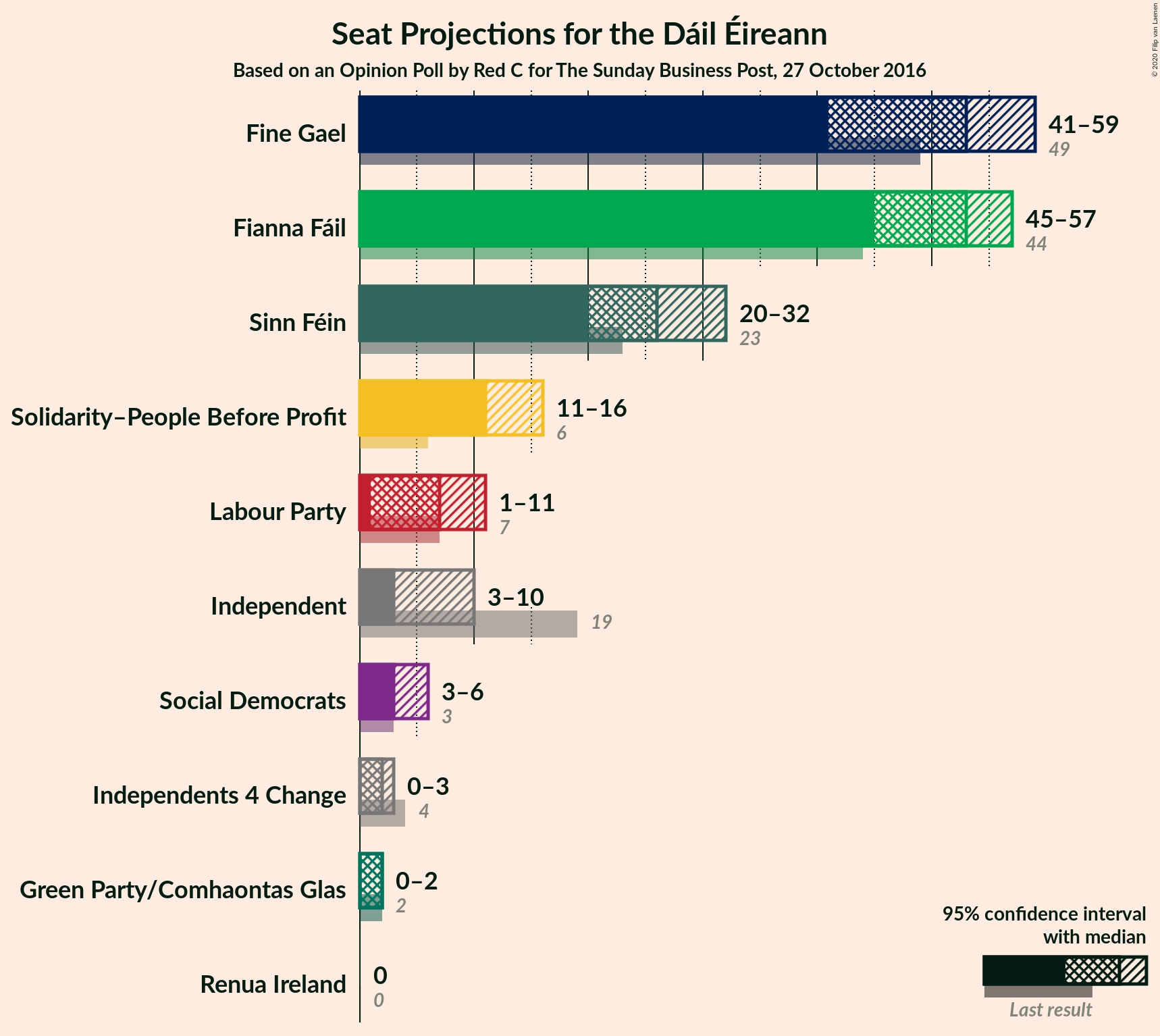 Graph with seats not yet produced